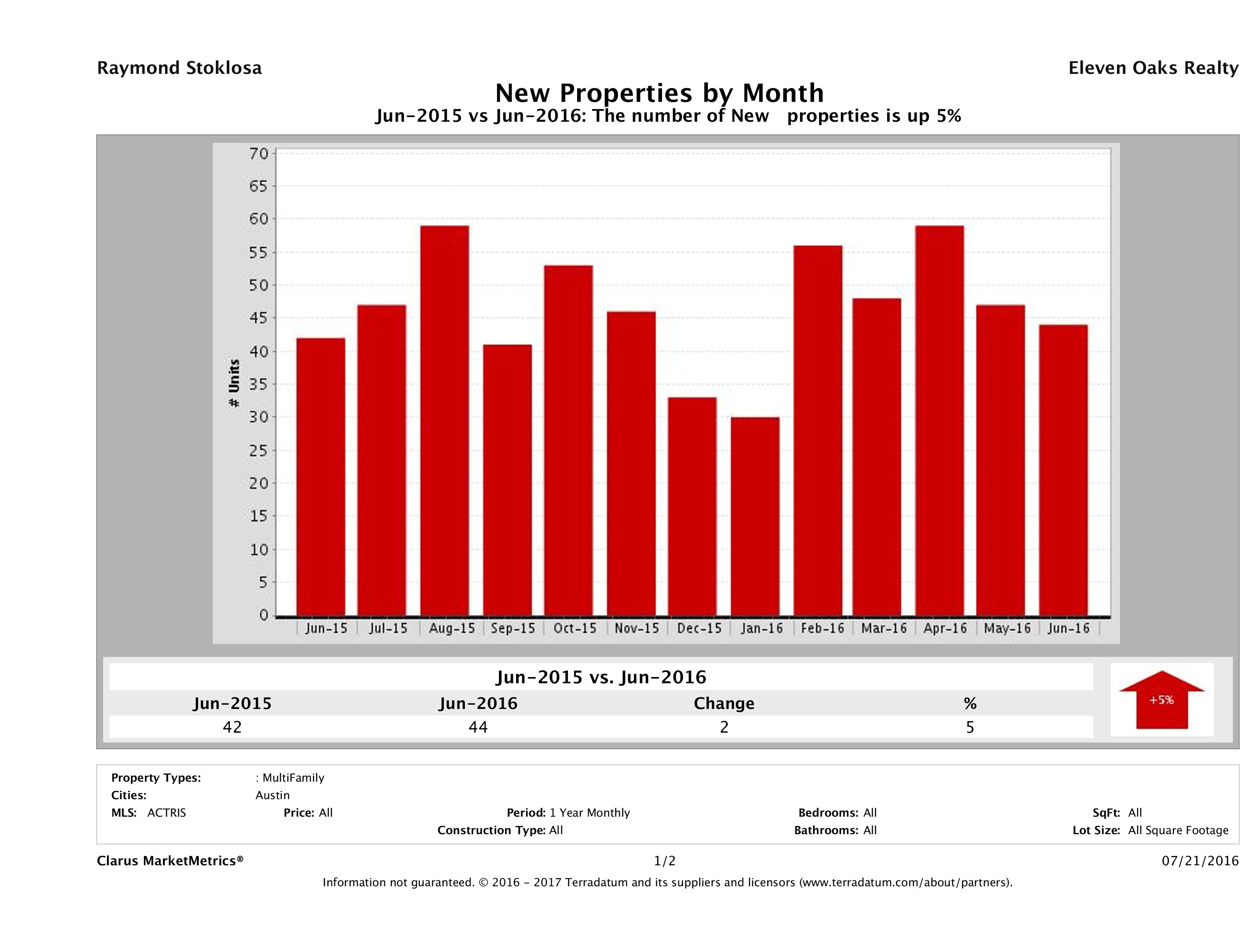 Austin number of new multi family listings June 2016