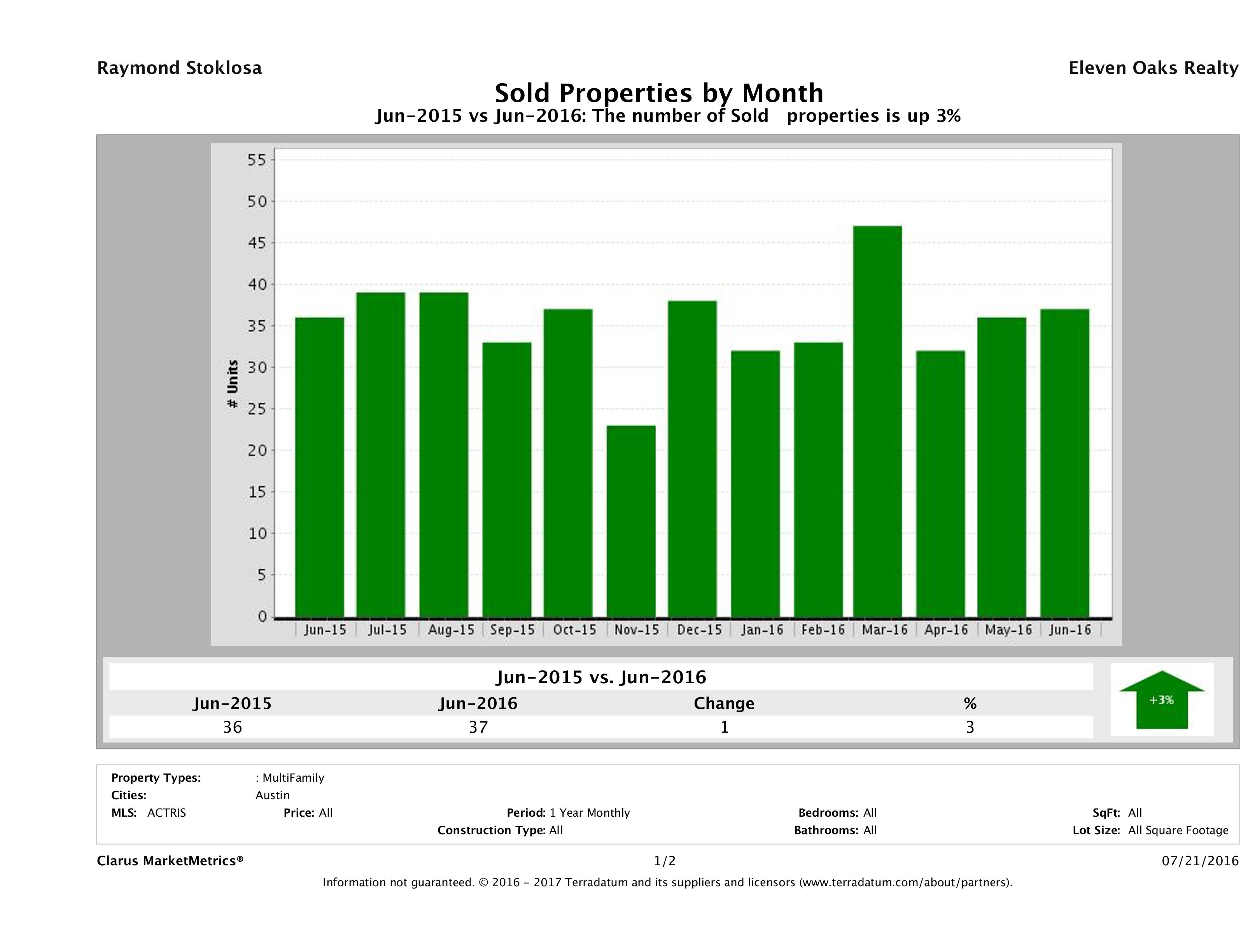 Austin number of multi family properties sold June 2016
