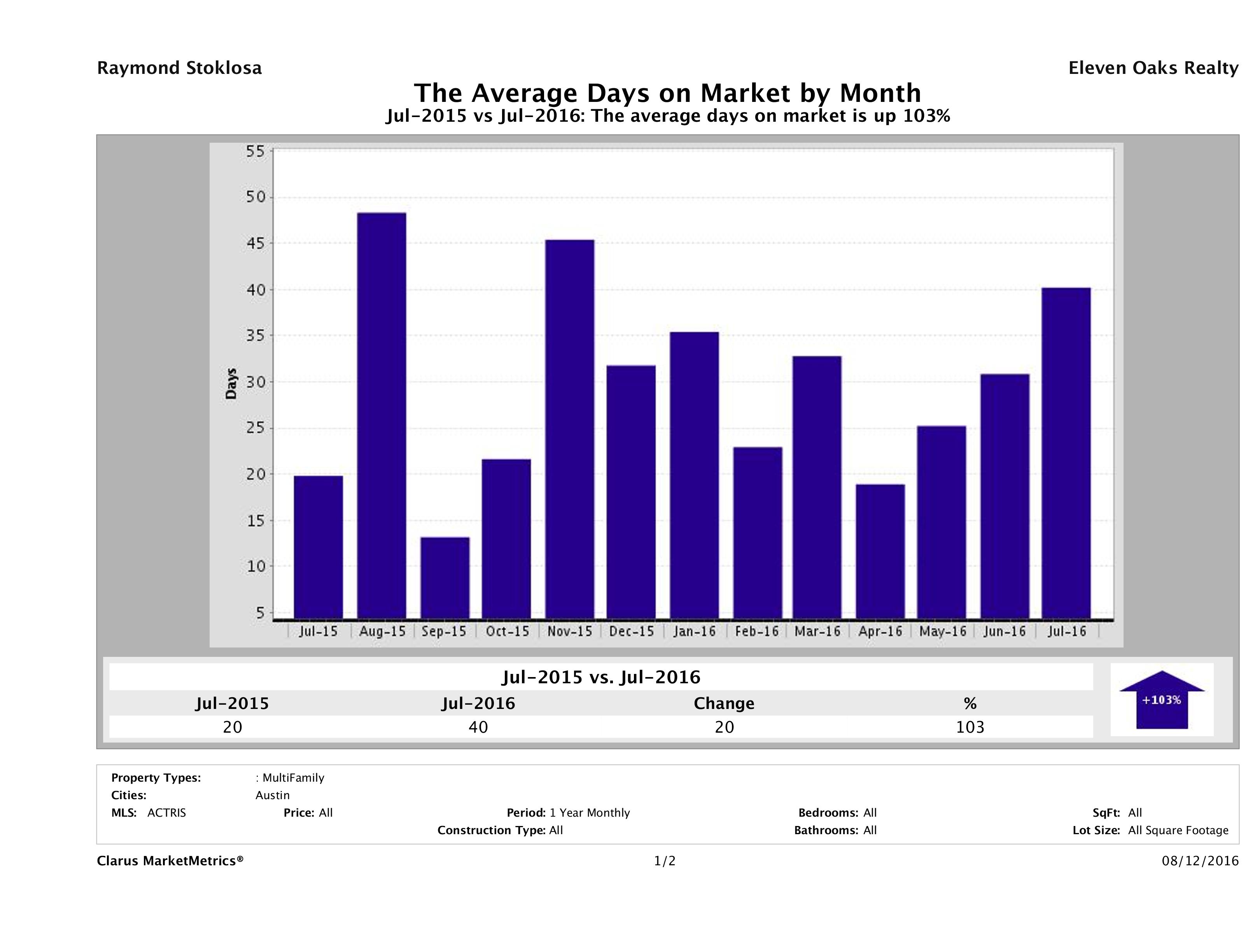 Austin average days on market multi family properties July 2016