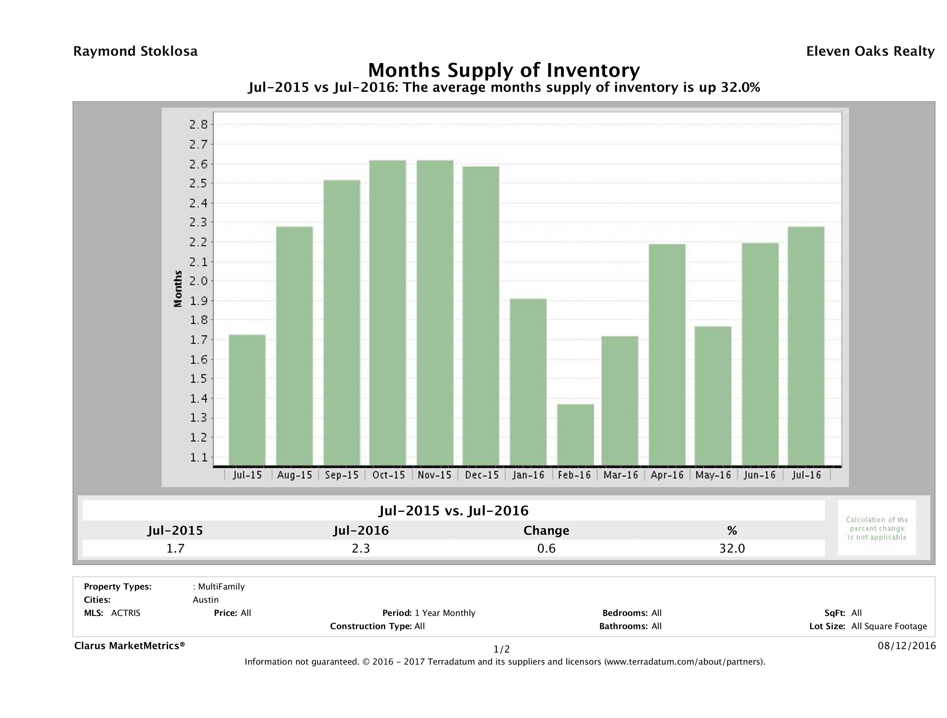 Austin multi family months inventory July 2016
