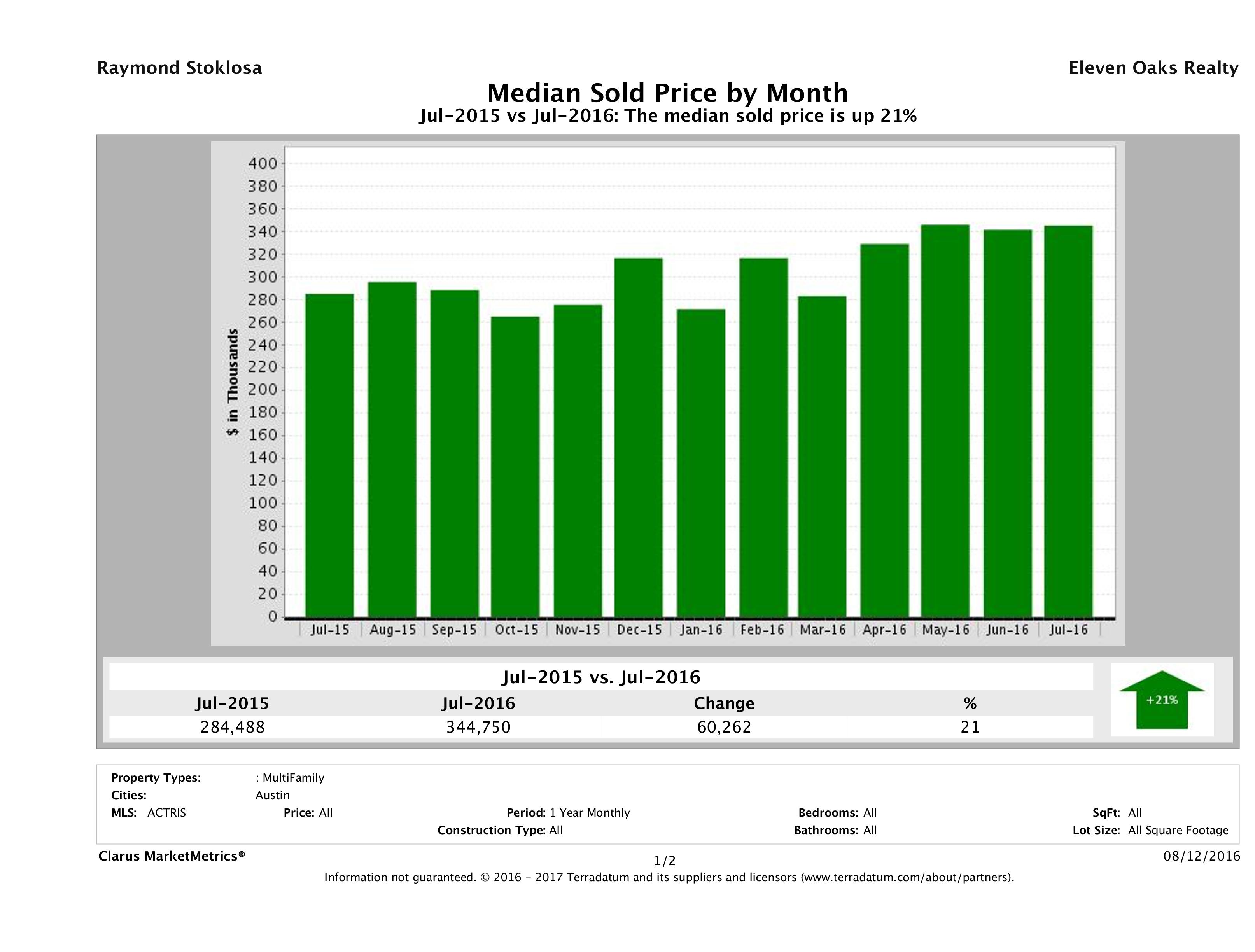 Austin median multi family property price July 2016