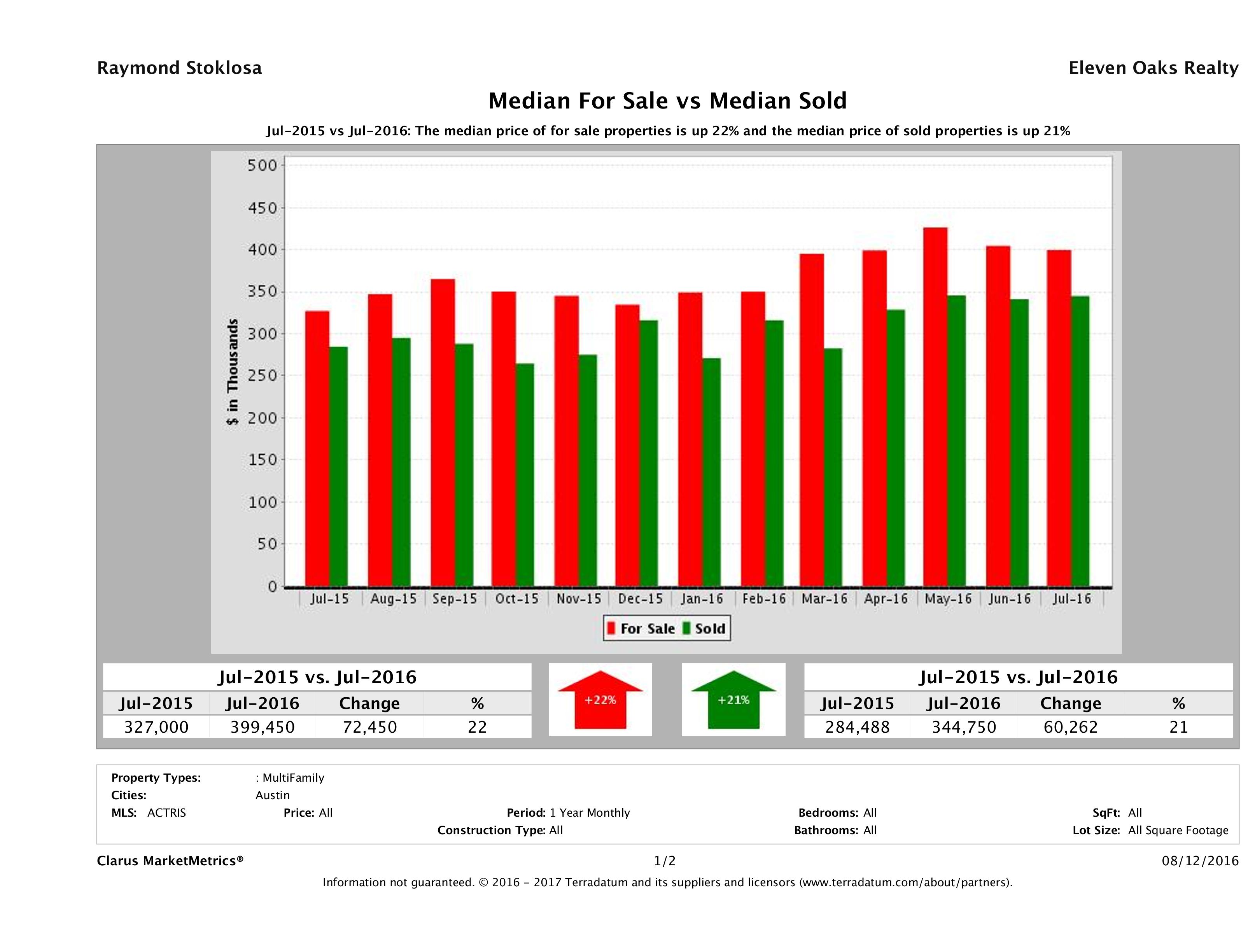 Austin multi family property pricing equilibrium July 2016