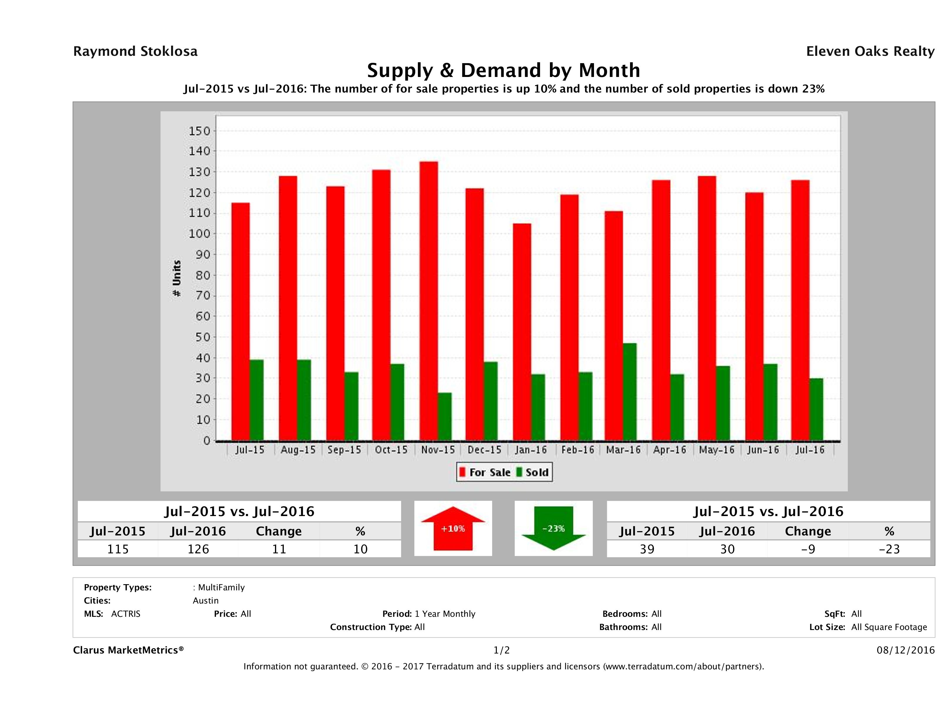 Austin multi family real estate market supply and demand July 2016