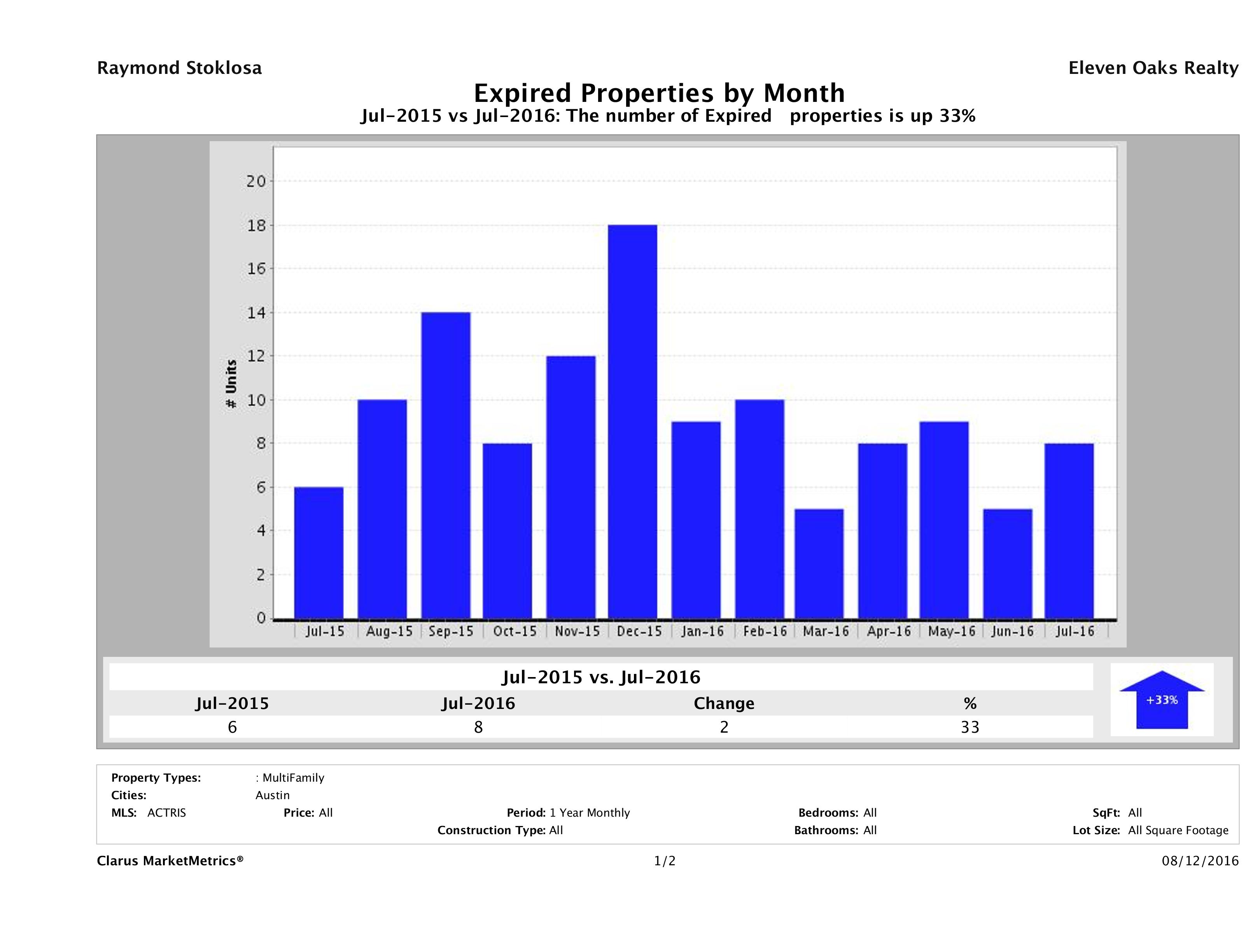 Austin number of multi family properties expired July 2016