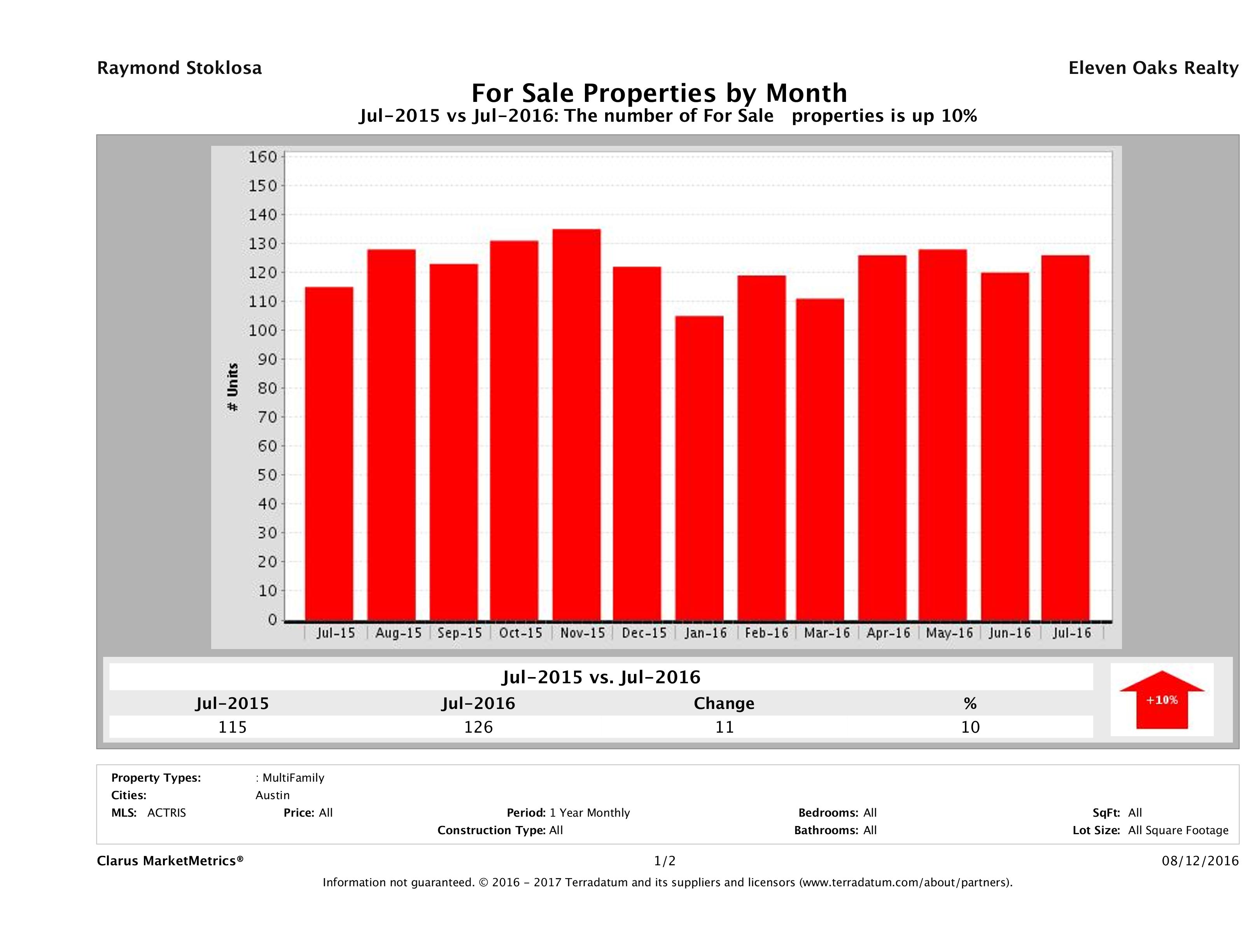 Austin number of multi family properties for sale July 2016