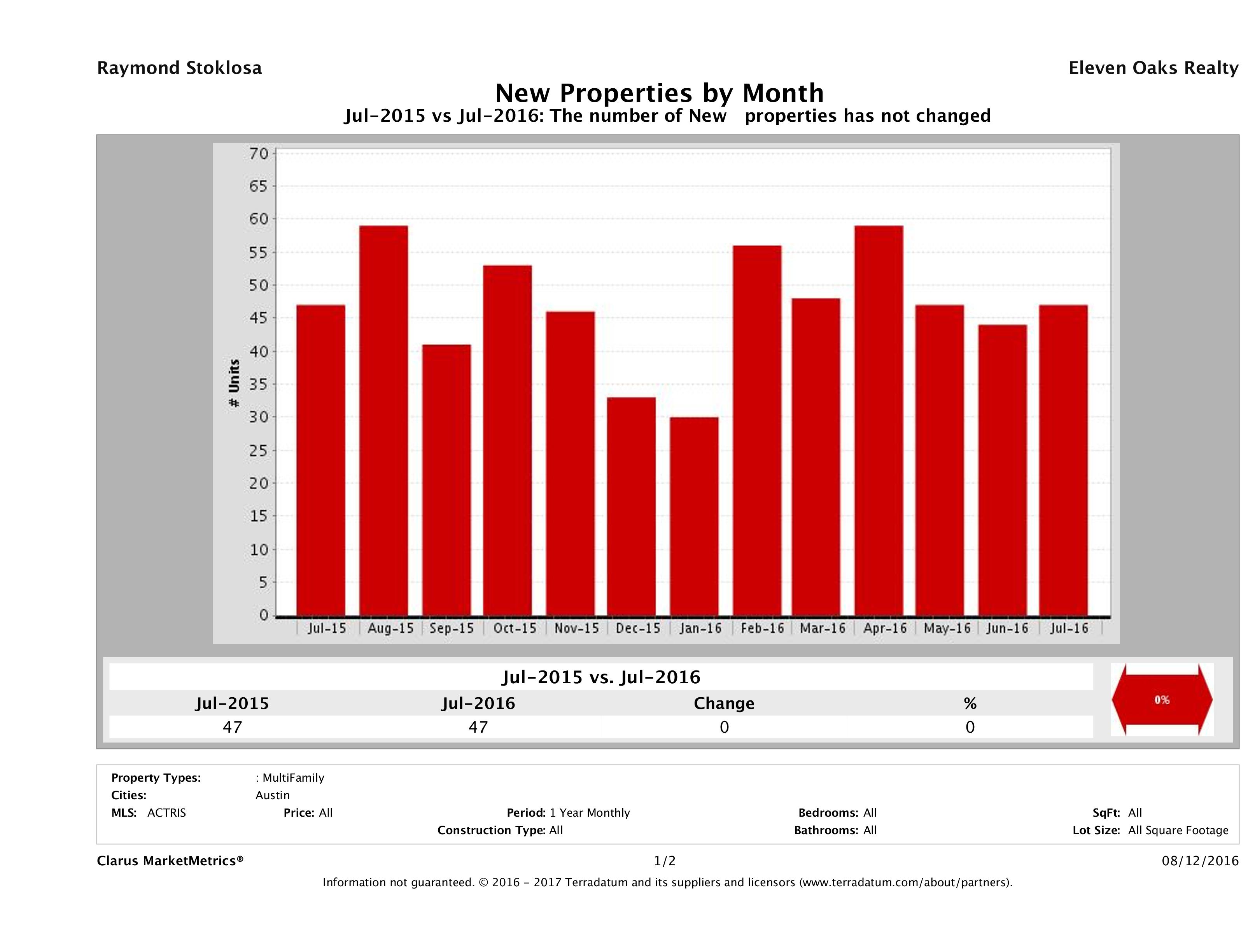 Austin number of new multi family listings July 2016