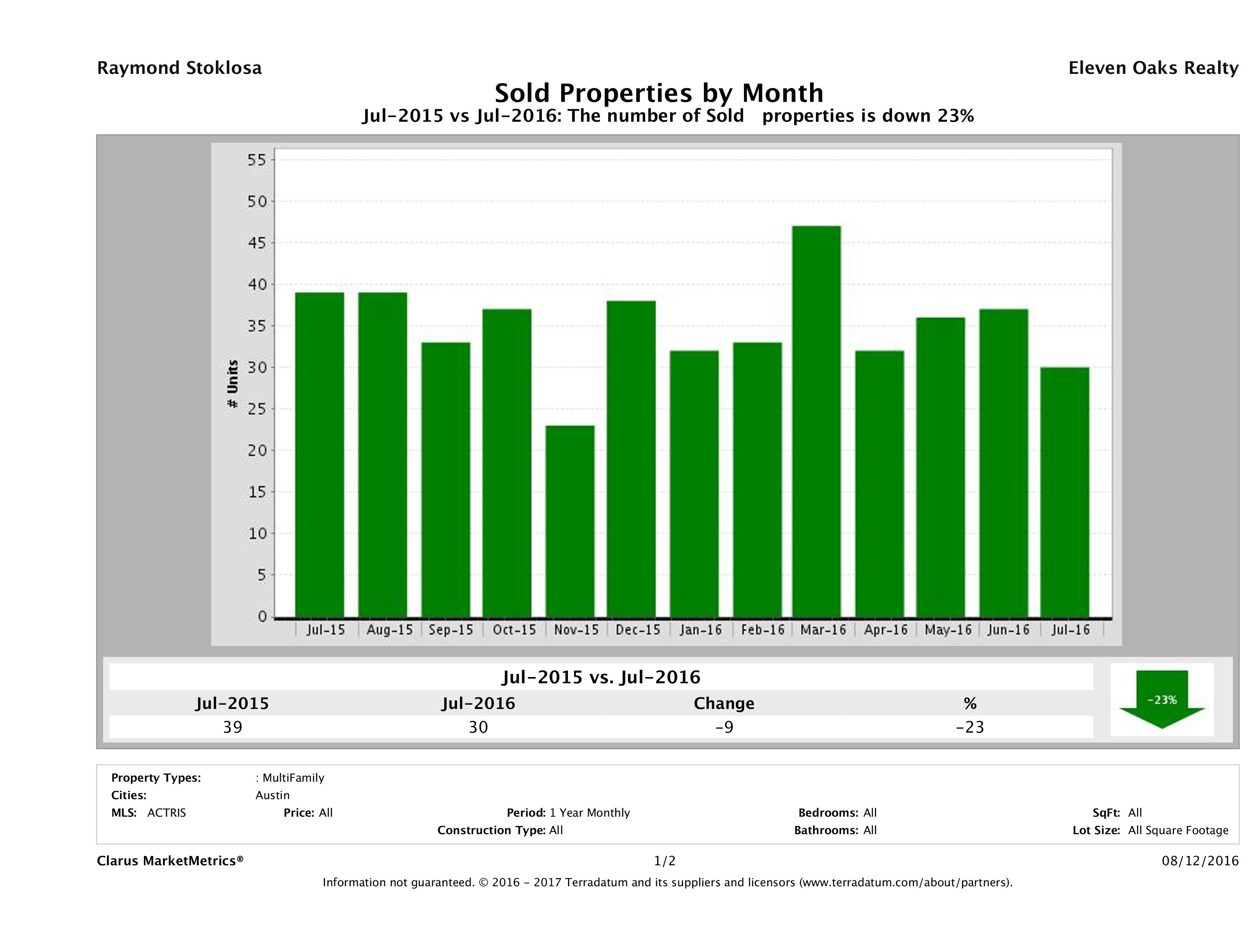 Austin number of multi family properties sold July 2016