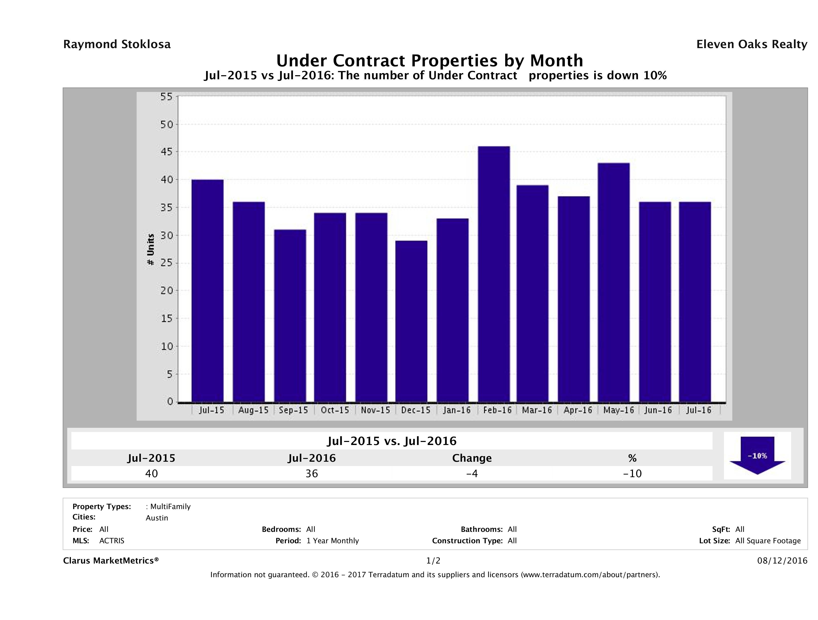 Austin number of multi-family properties under contract July 2016