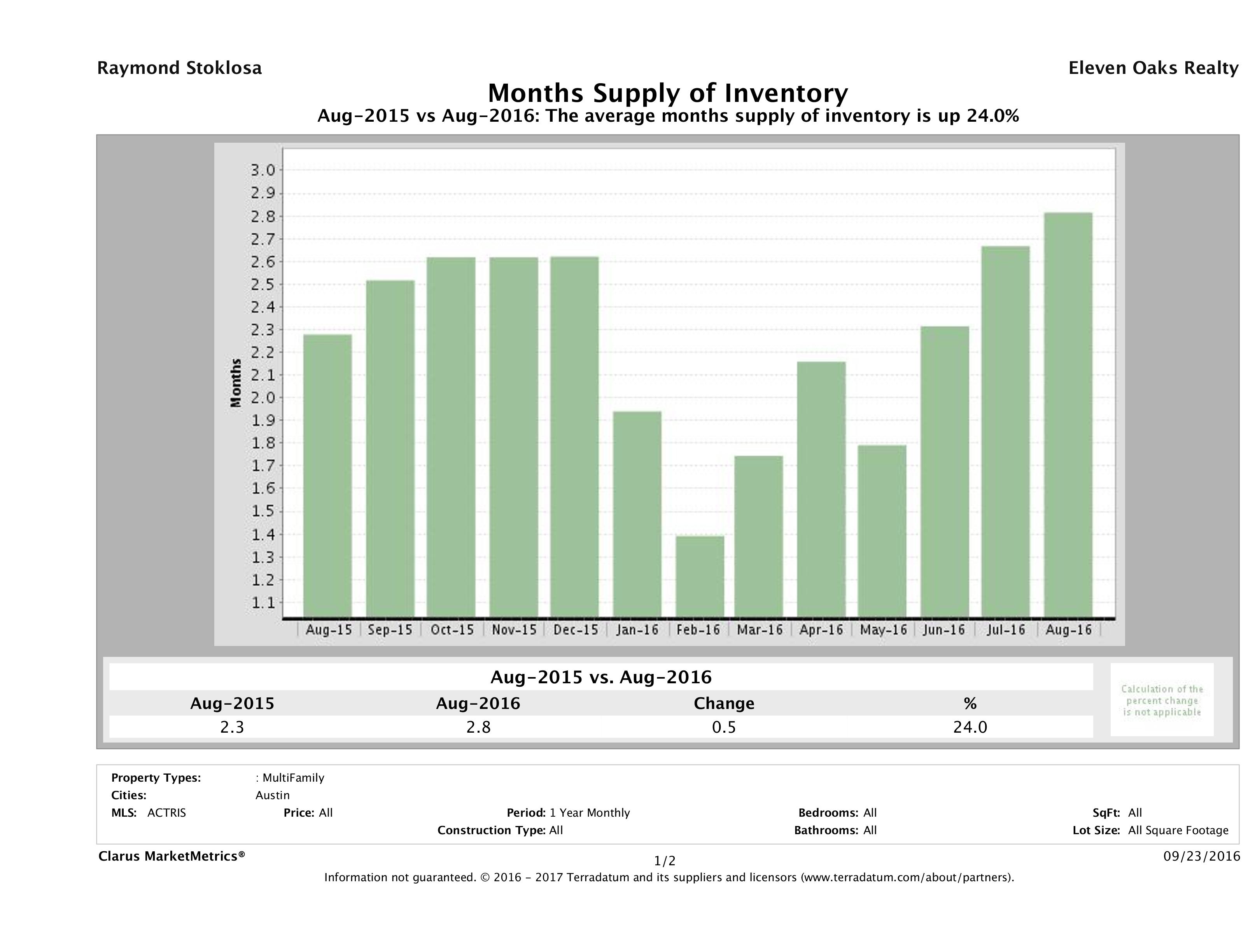 Austin multi family months inventory August 2016