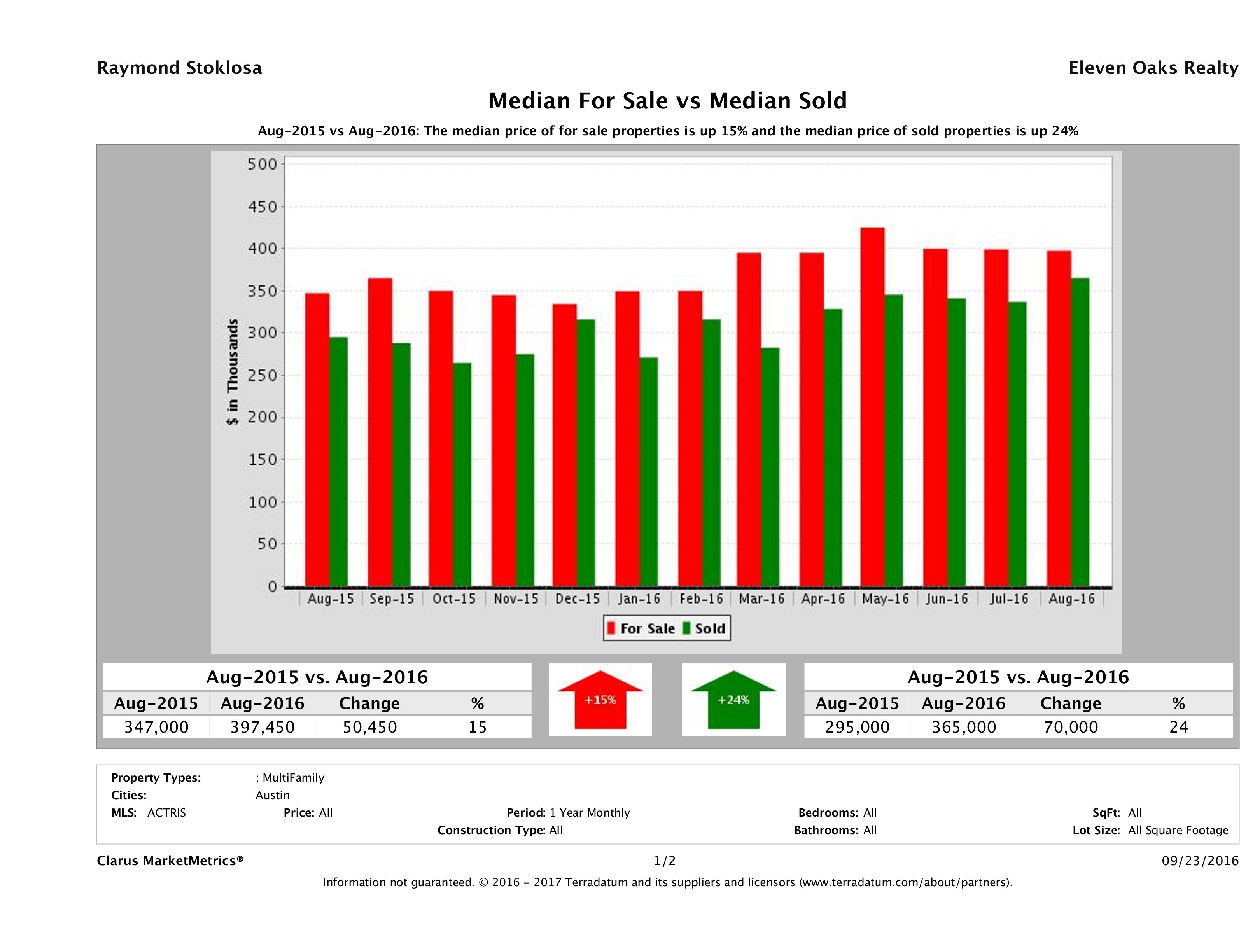 Austin multi family property pricing equilibrium August 2016