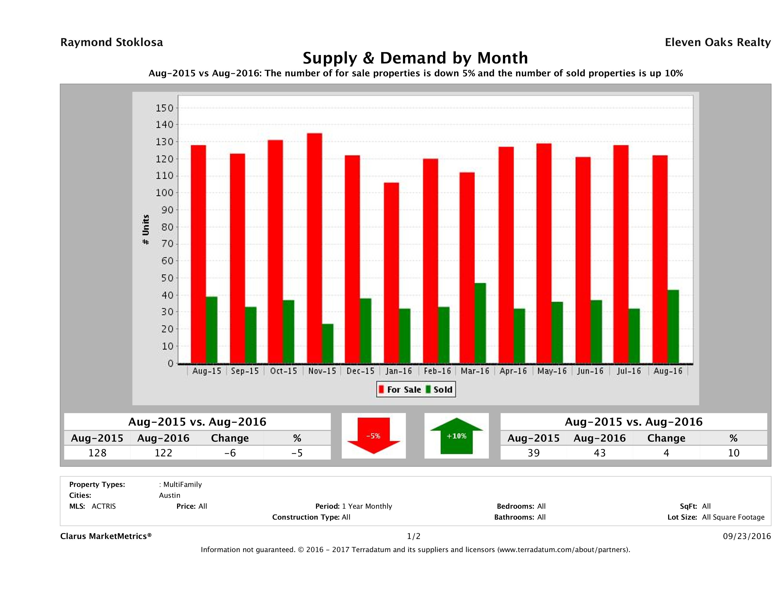 Austin multi family real estate market supply and demand August 2016