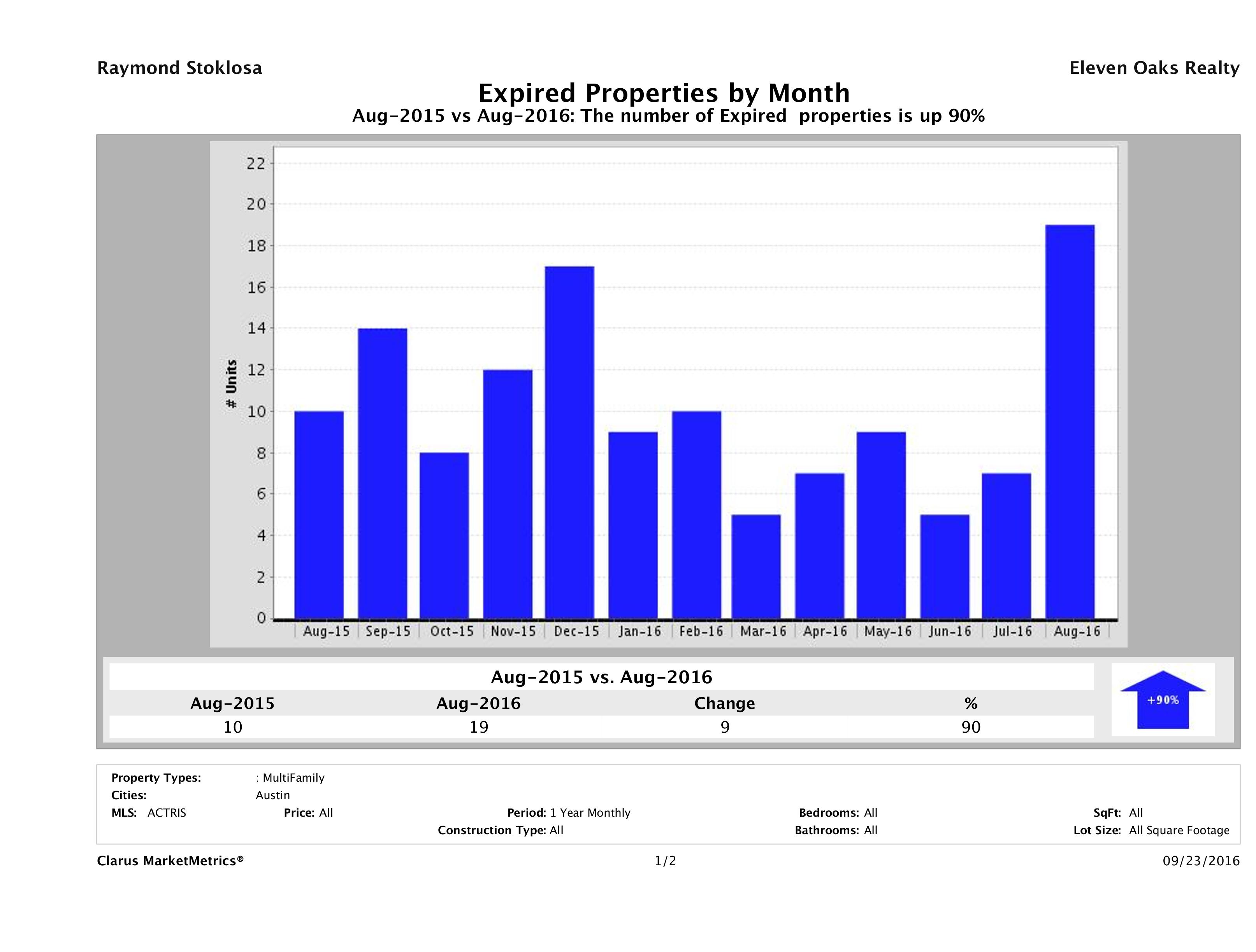 Austin number of multi family properties expired August 2016