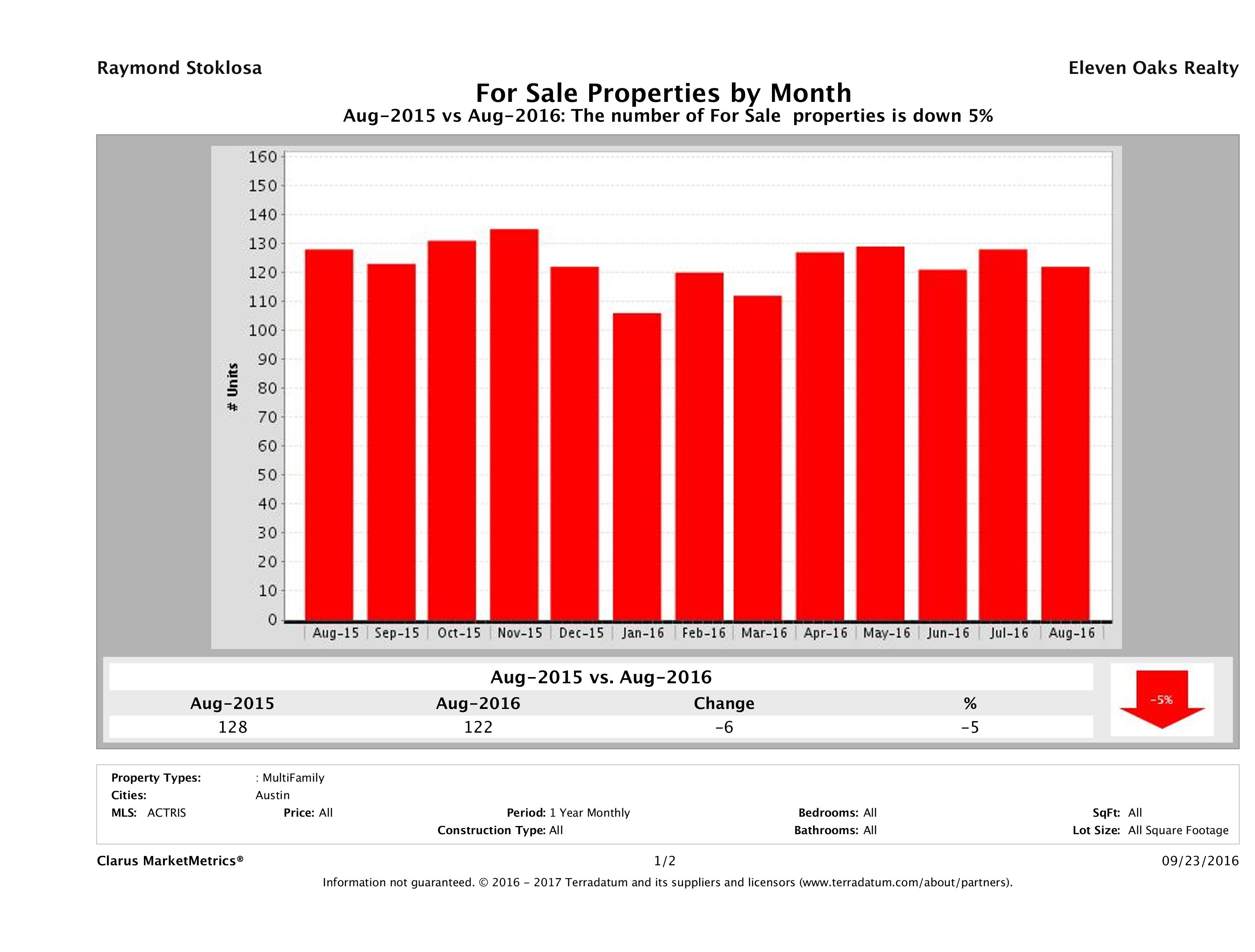 Austin number of multi family properties for sale August 2016