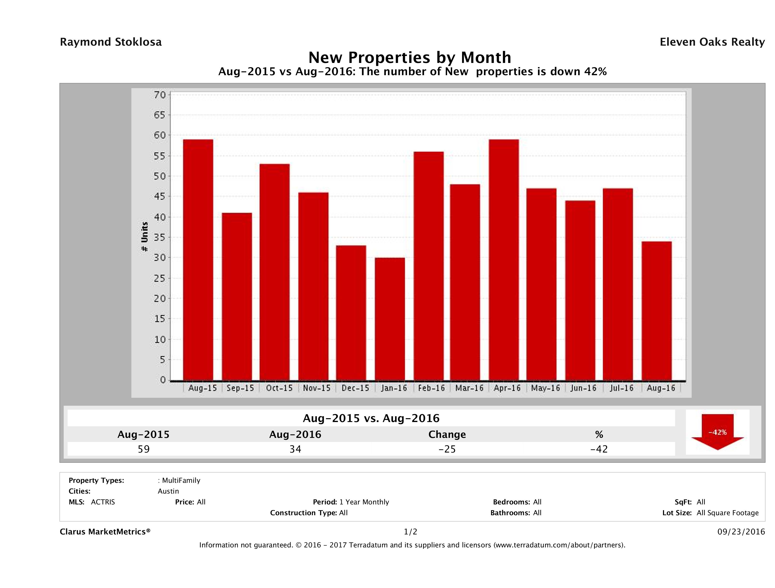 Austin number of new multi family listings August 2016