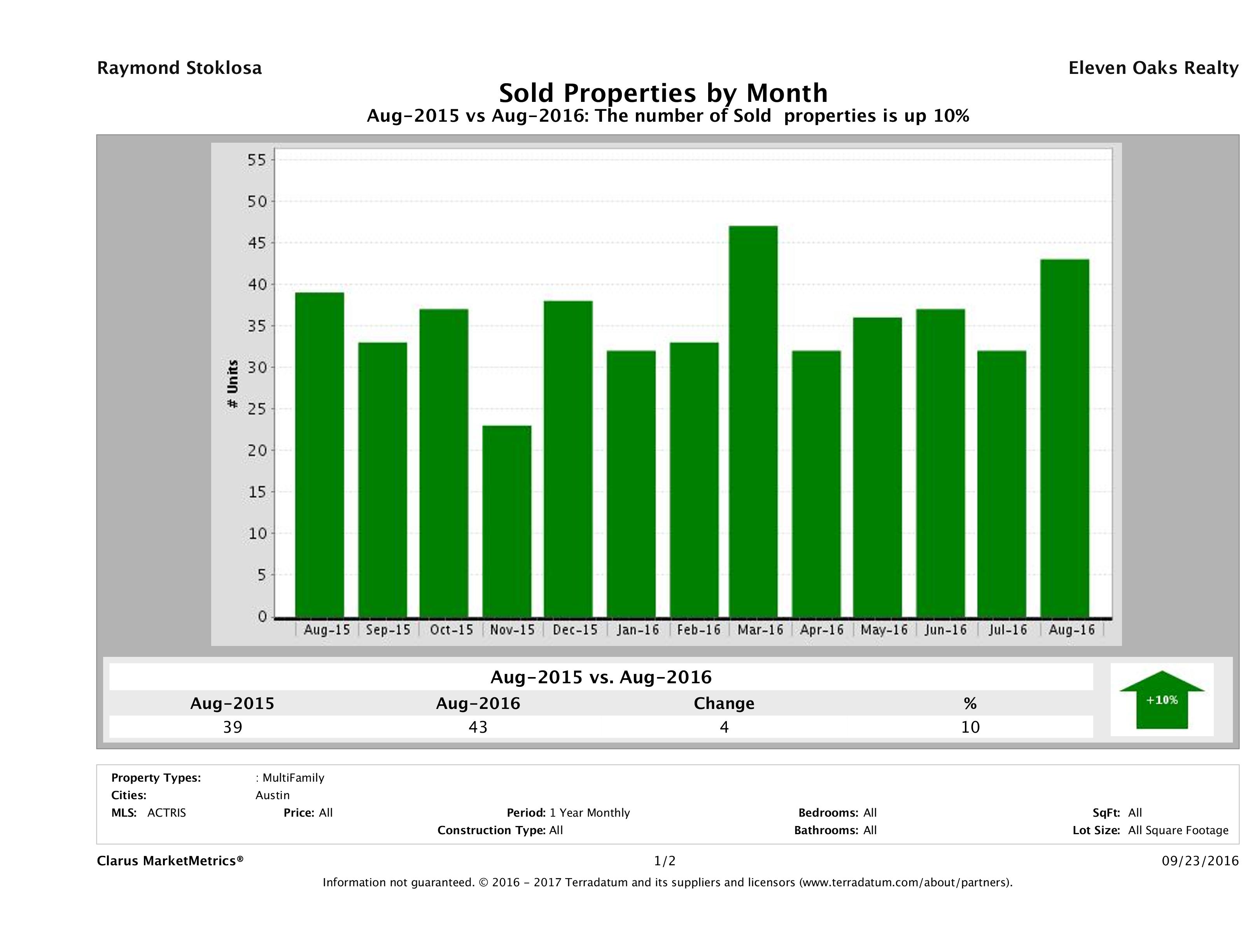 Austin number of multi family properties sold August 2016