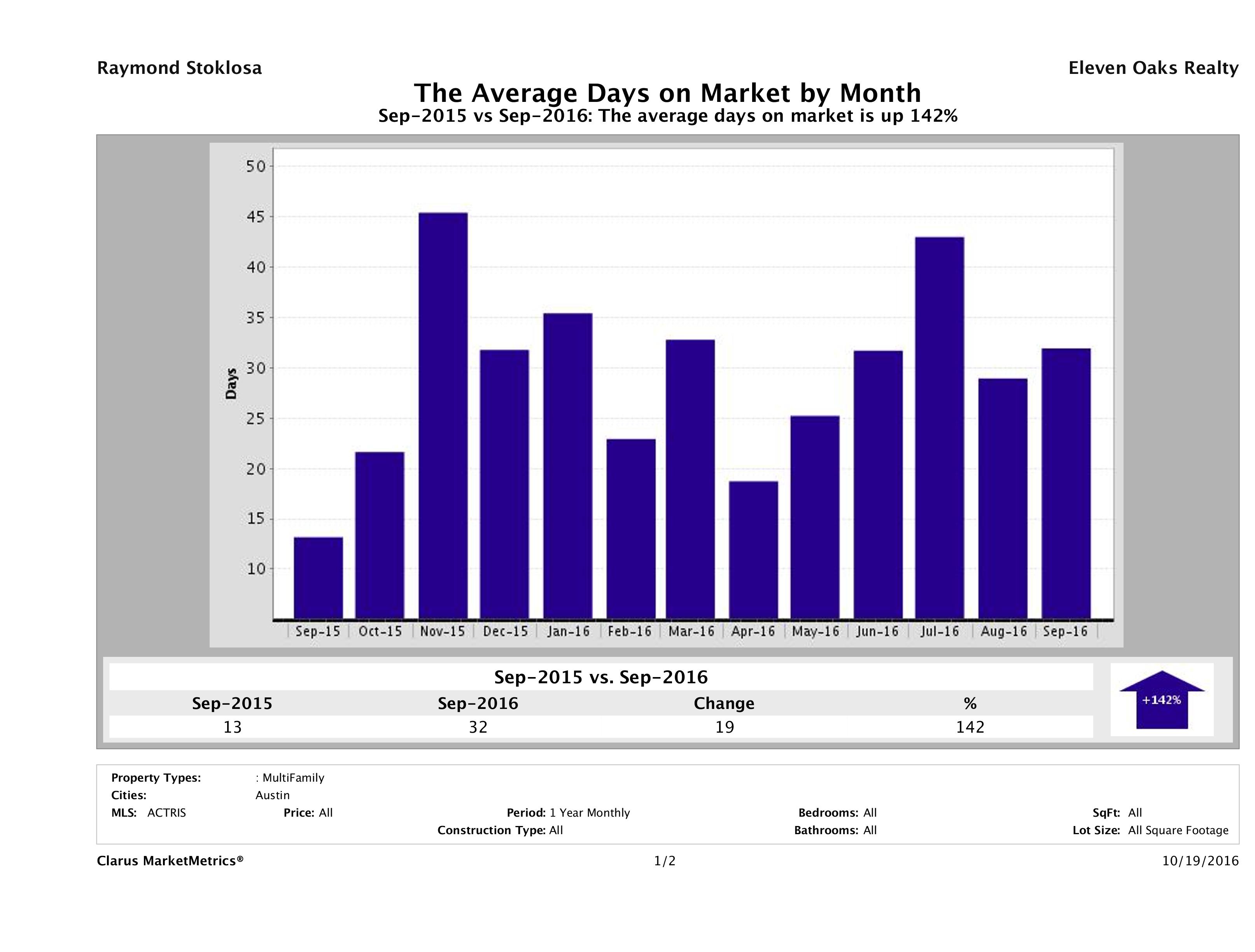 Austin average days on market multi family properties September 2016