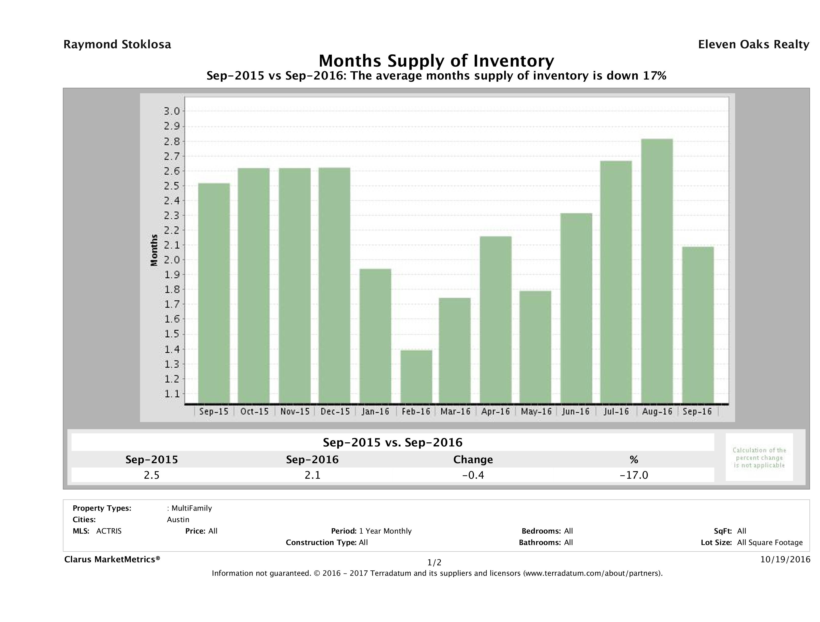 Austin multi family months inventory September 2016