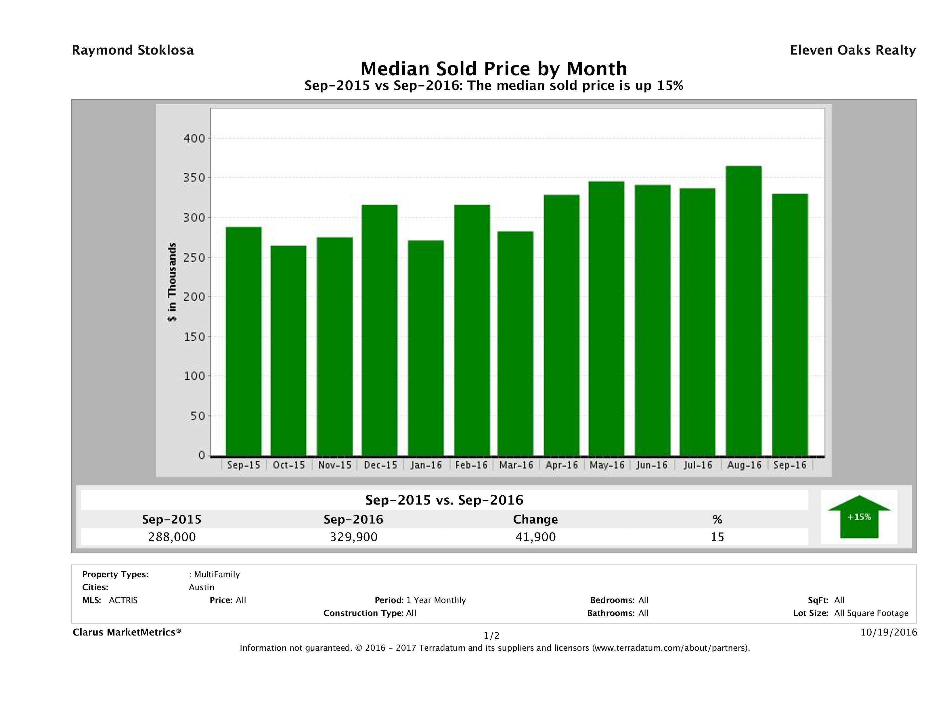 Austin median multi family property price September 2016