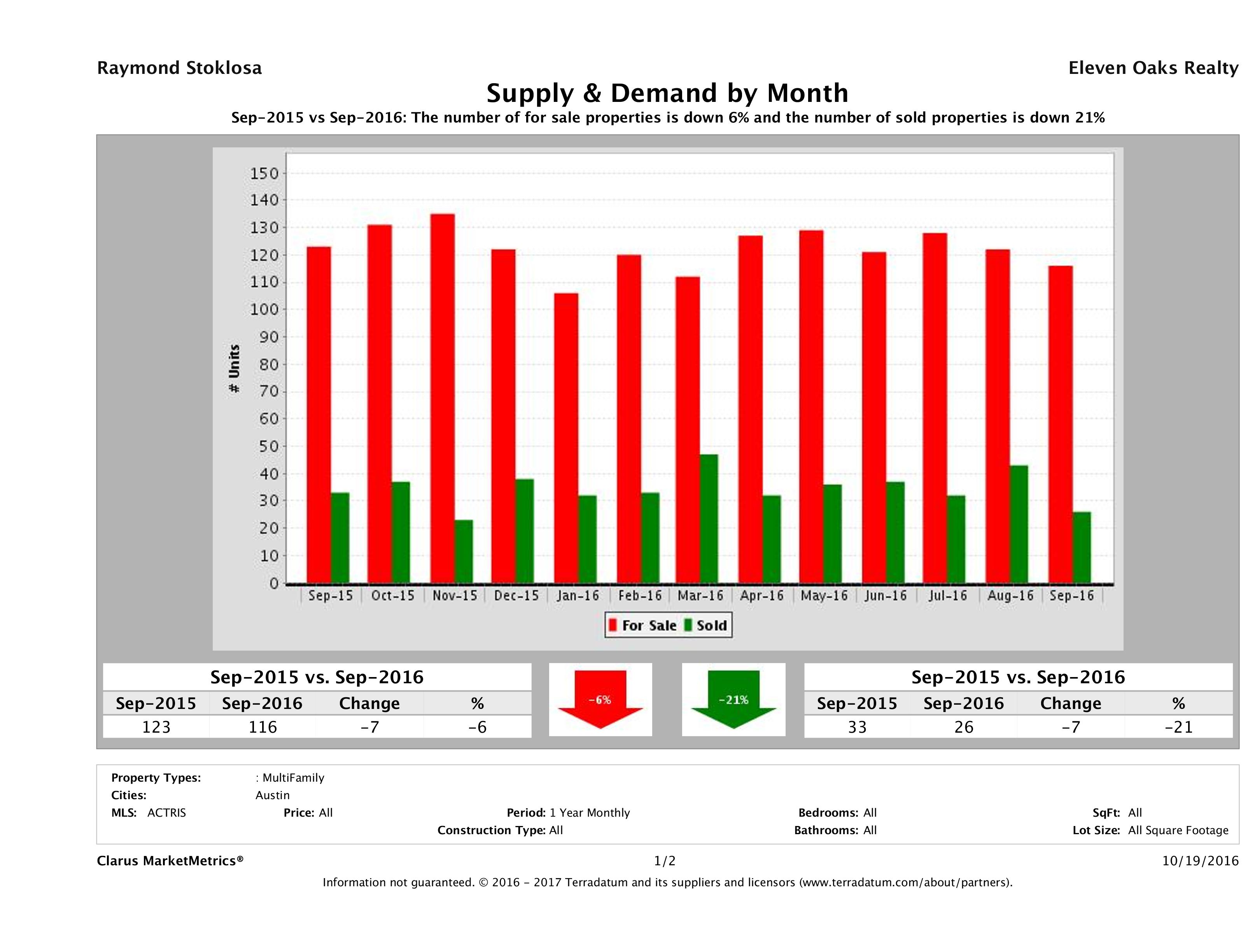 Austin multi family real estate market supply and demand September 2016
