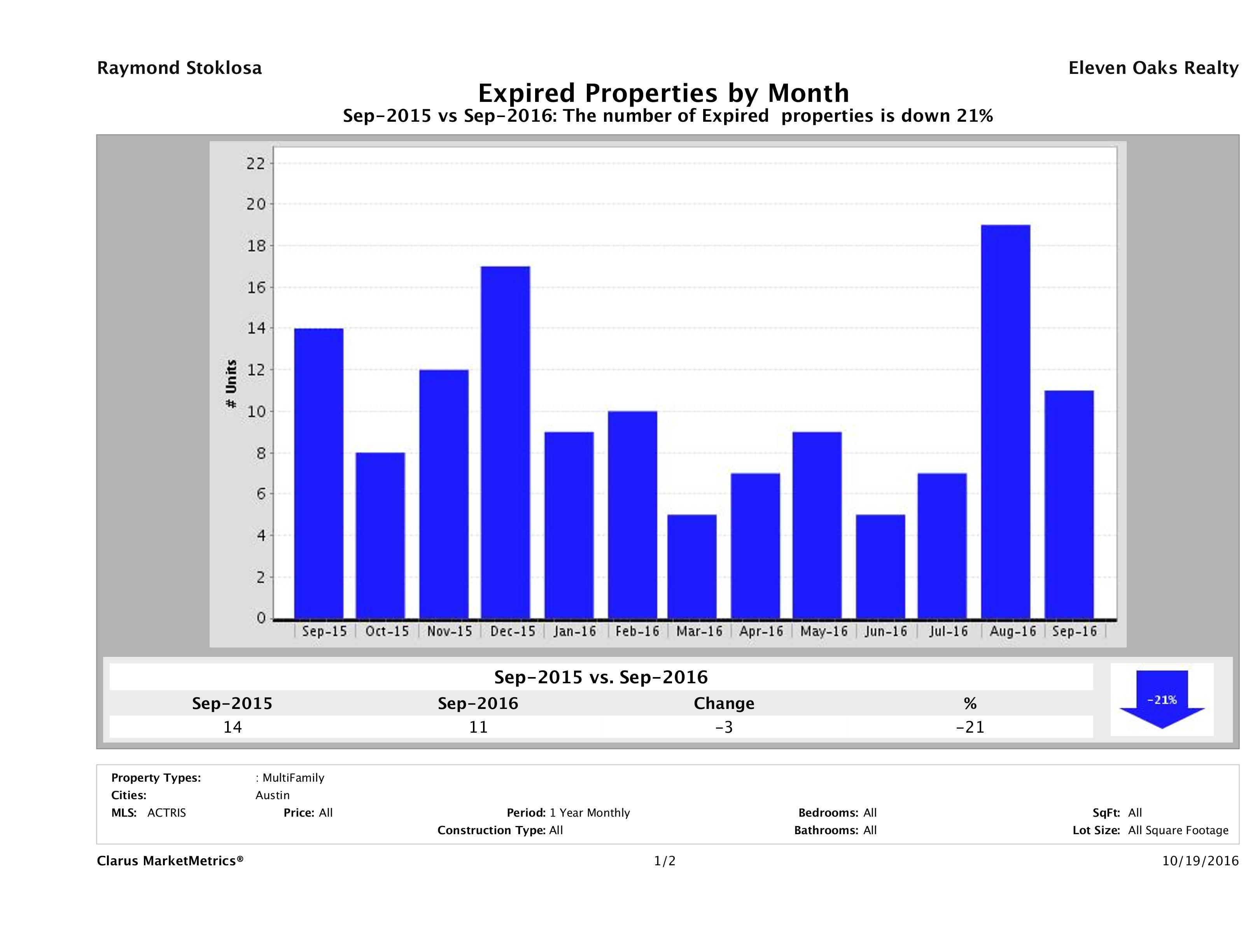 Austin number of multi family properties expired September 2016
