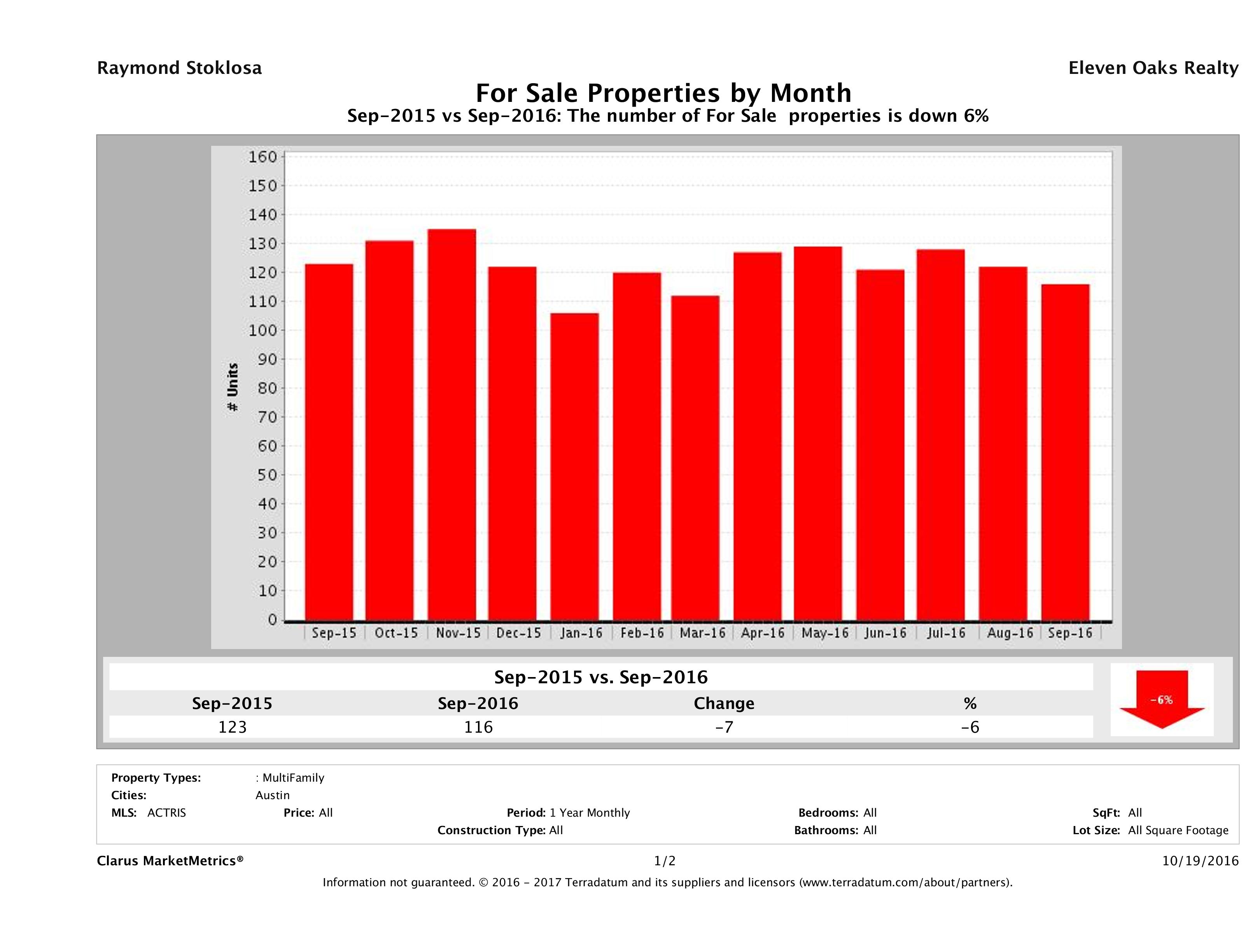Austin number of multi family properties for sale September 2016