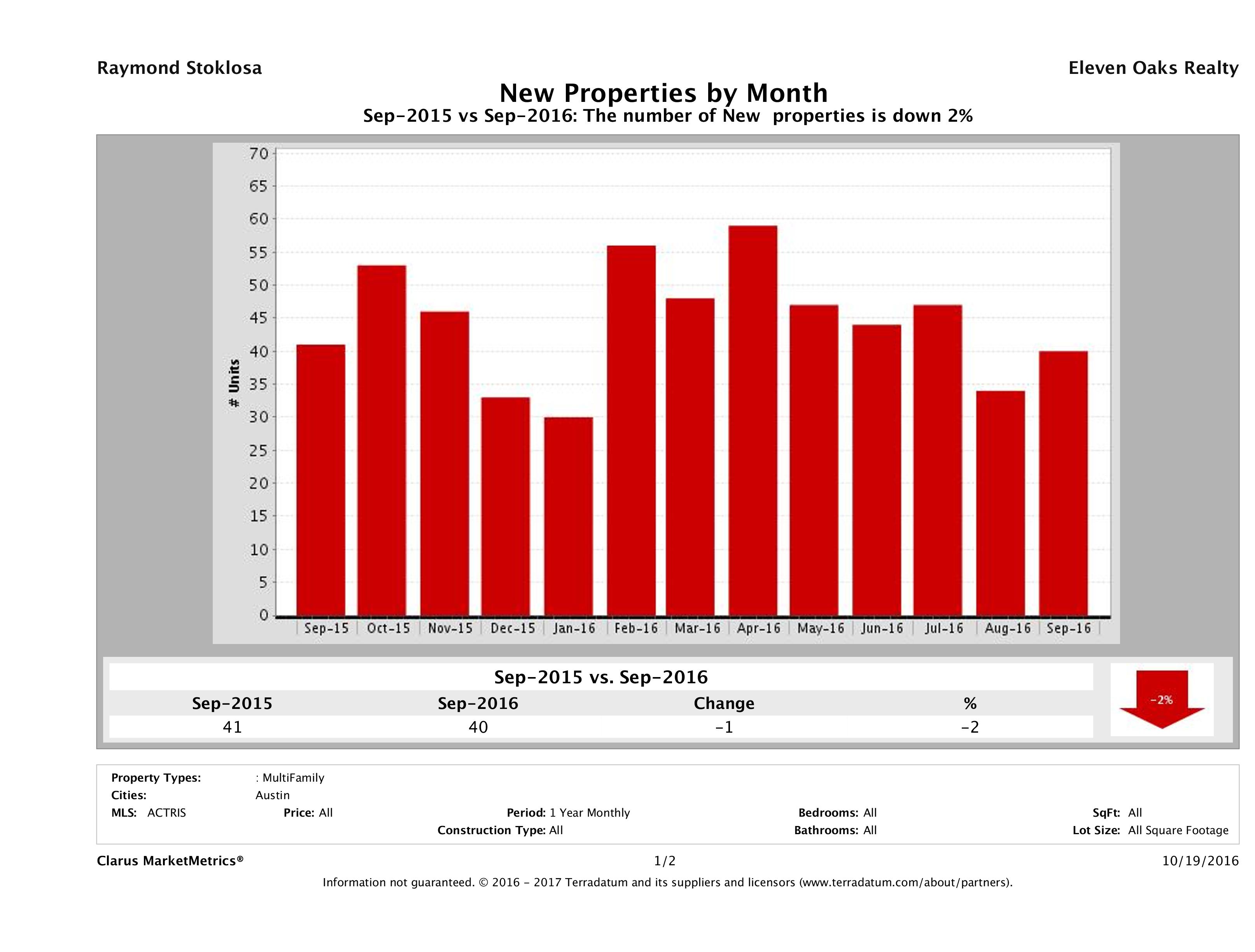 Austin number of new multi family listings September 2016