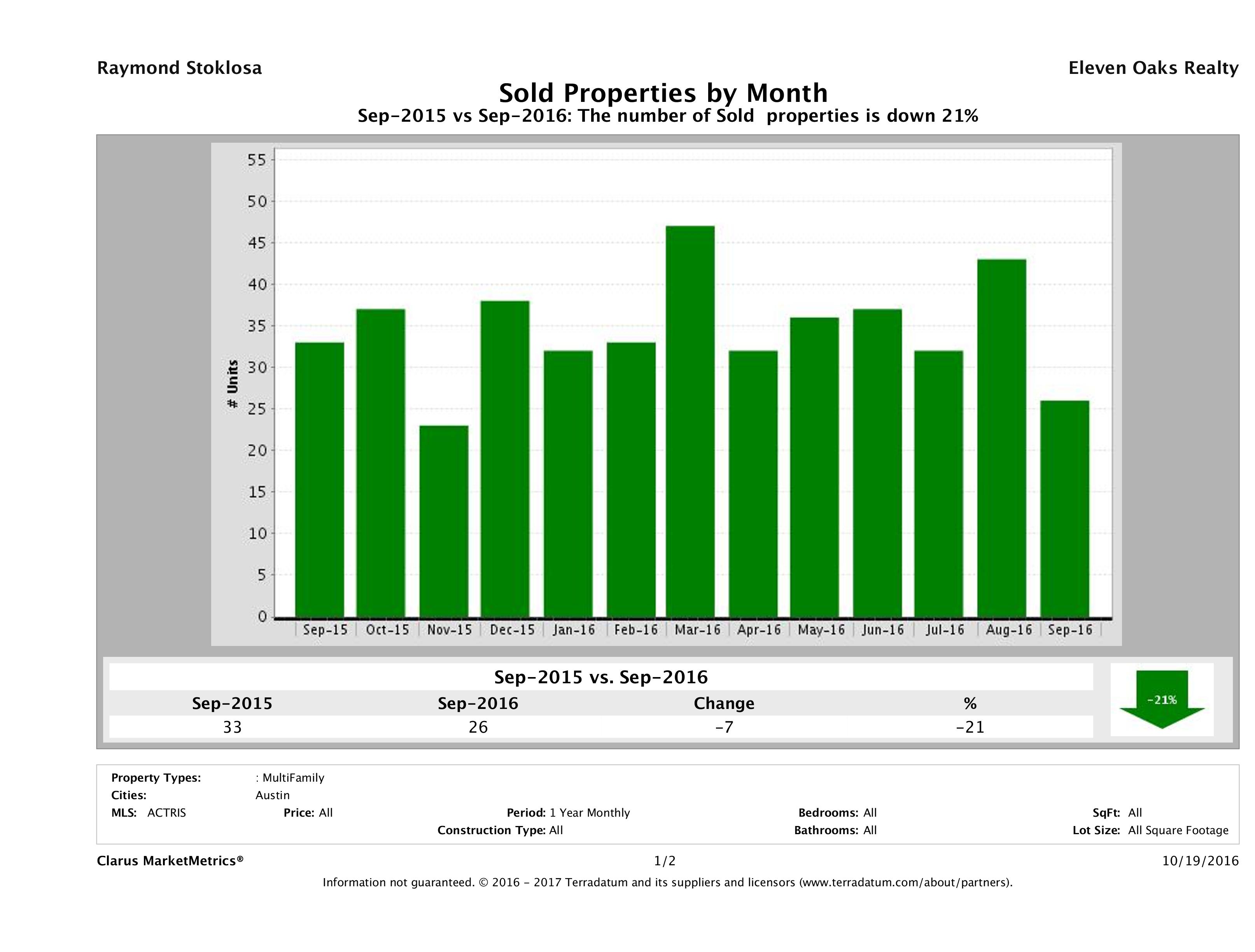 Austin number of multi family properties sold September 2016