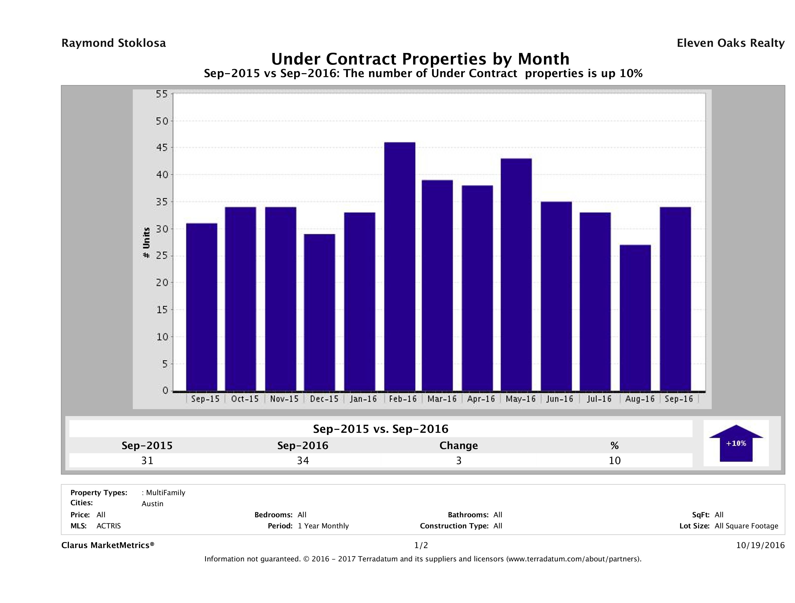 Austin number of multi-family properties under contract September 2016