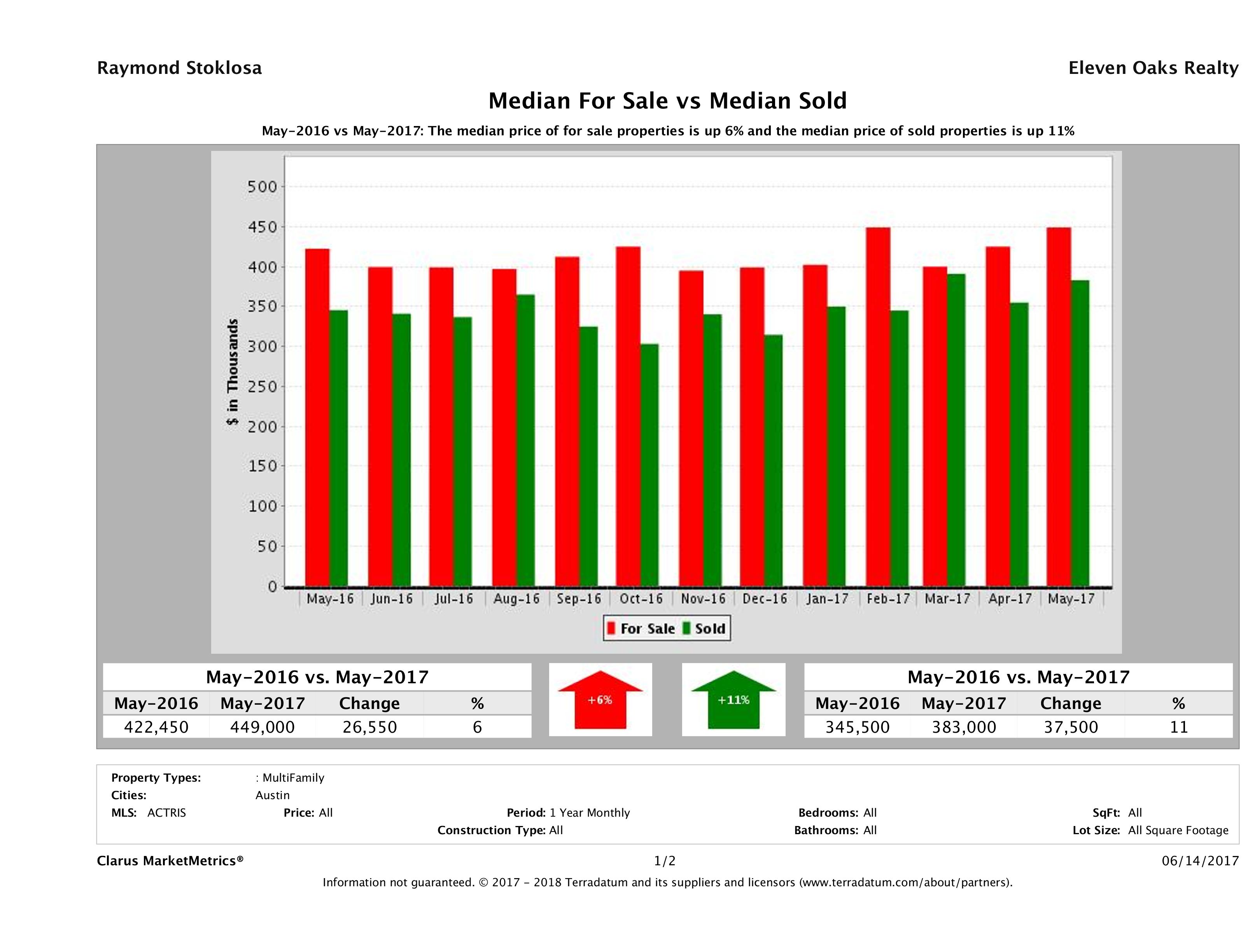 Austin multi family property pricing equilibrium May 2017