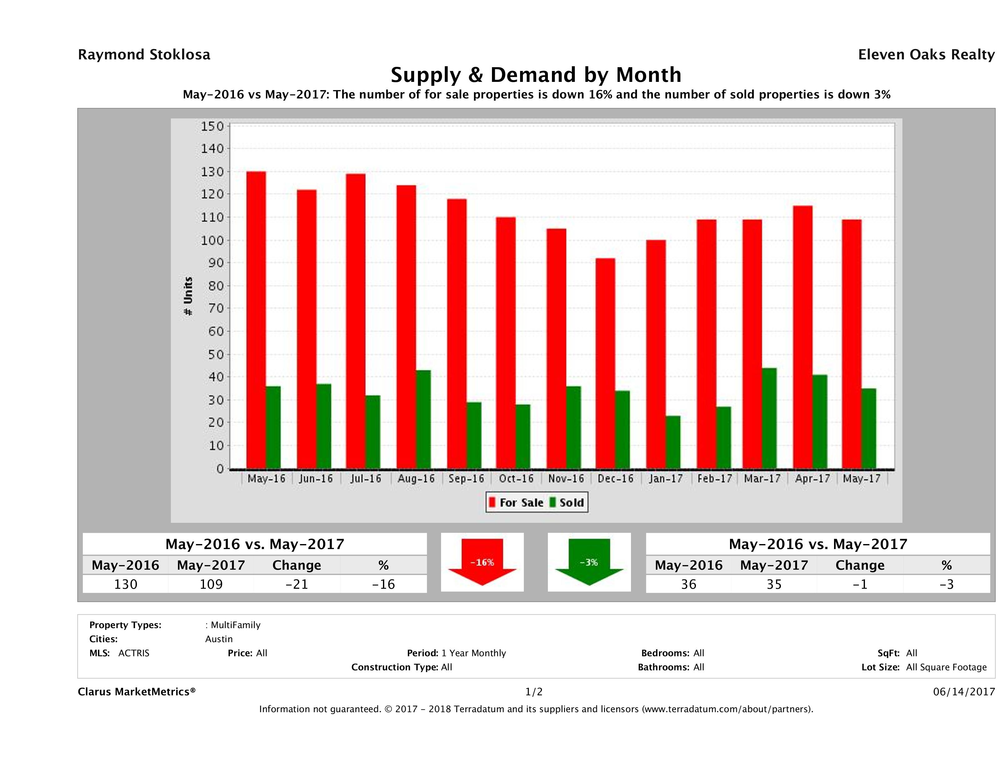Austin multi family real estate market supply and demand May 2017