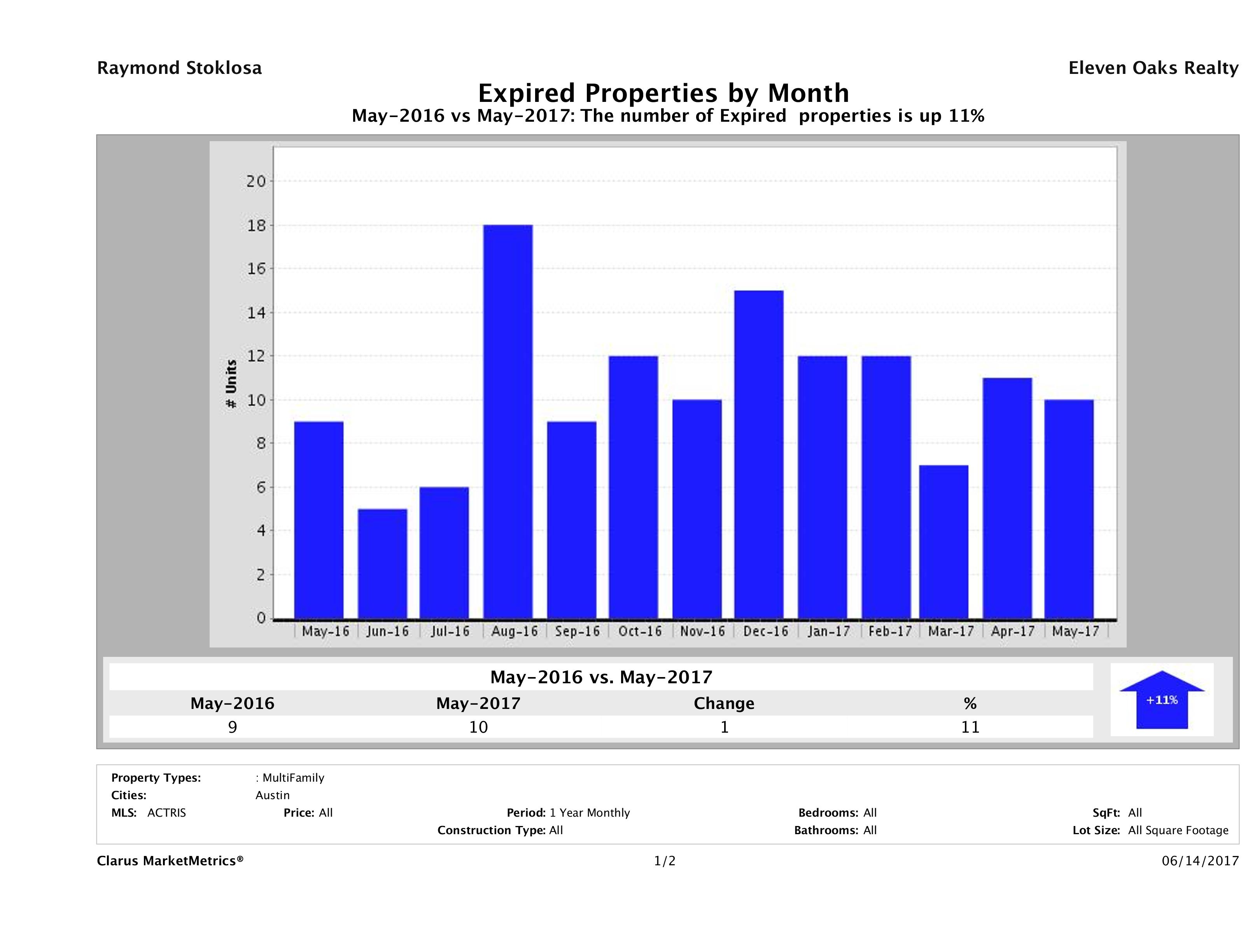 Austin number of multi family properties expired May 2017