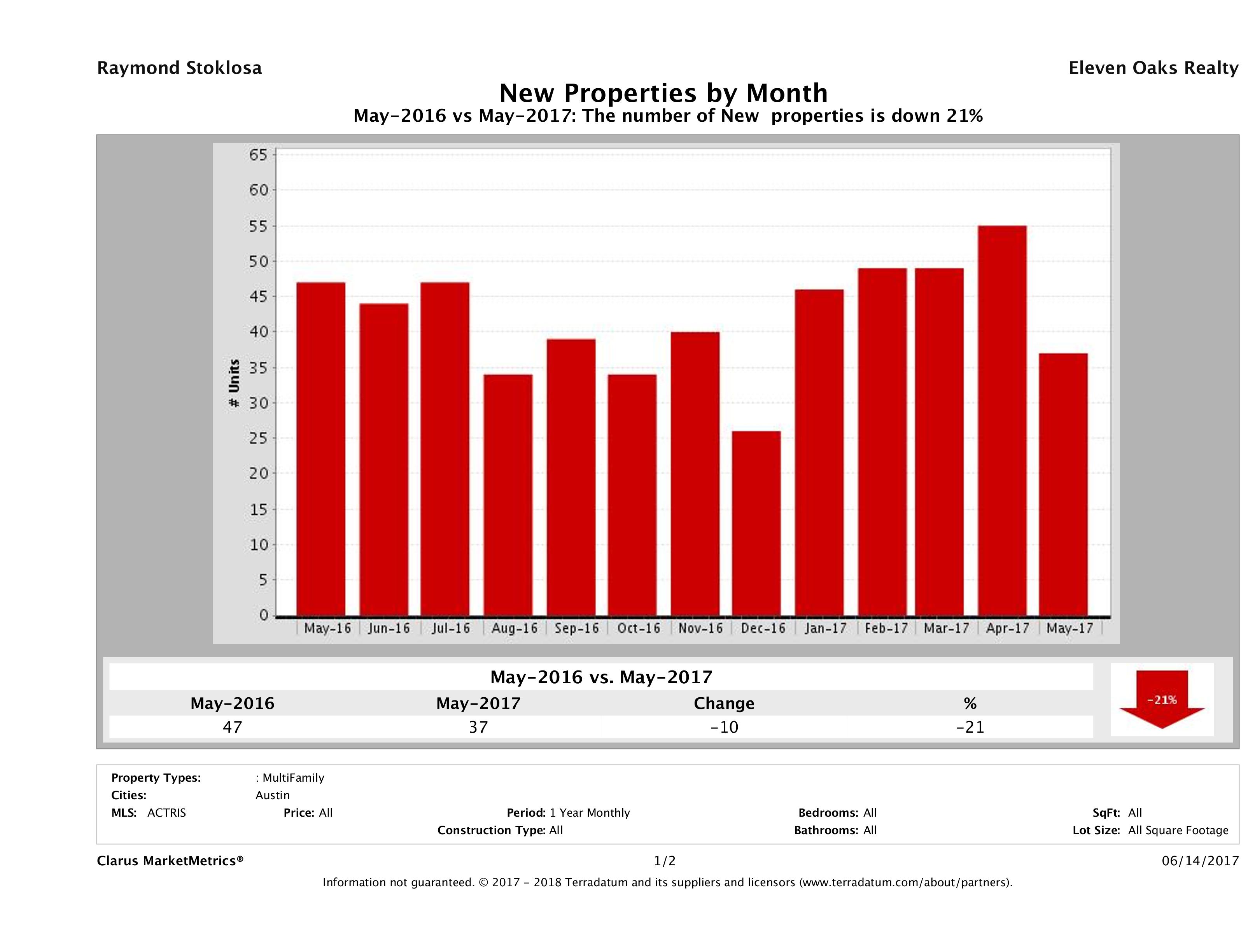 Austin number of new multi family listings May 2017