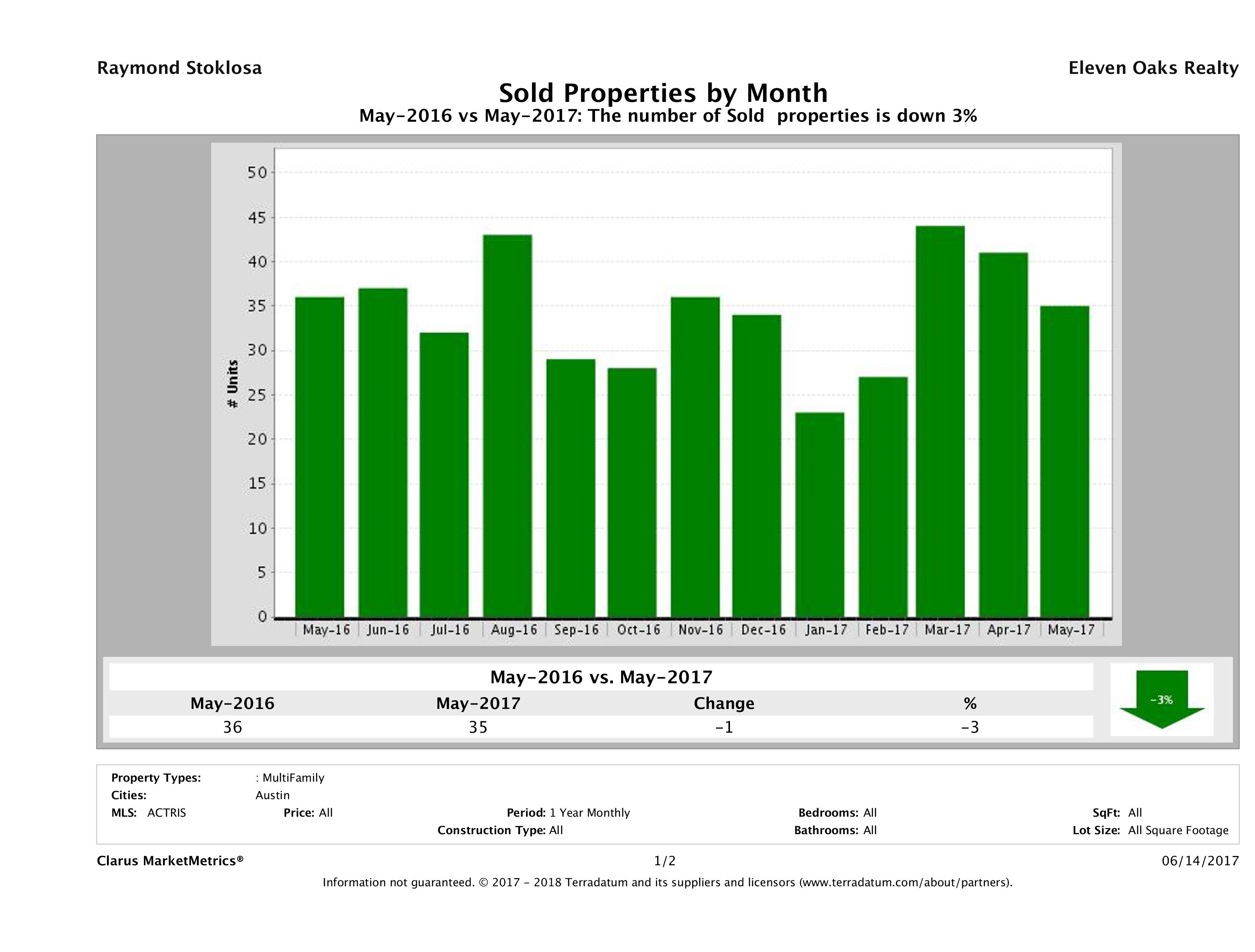 Austin number of multi family properties sold May 2017