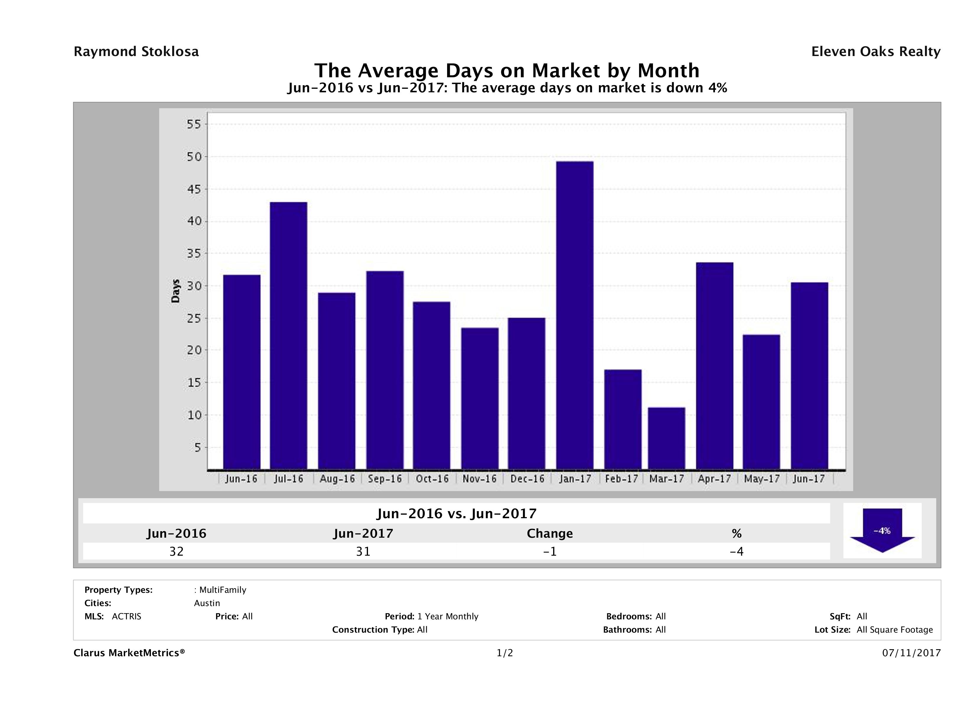 Austin average days on market multi family properties June 2017