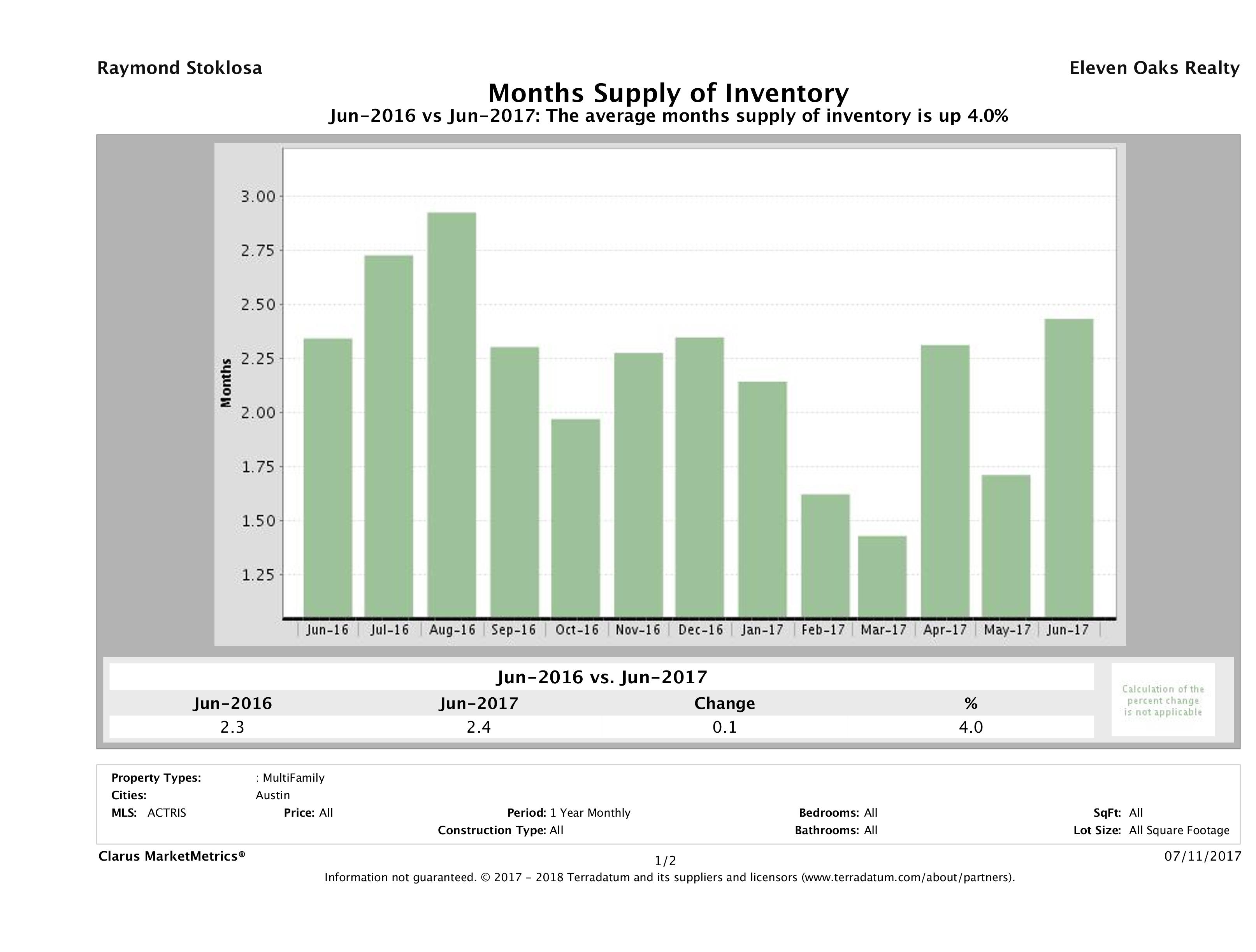 Austin multi family months inventory June 2017