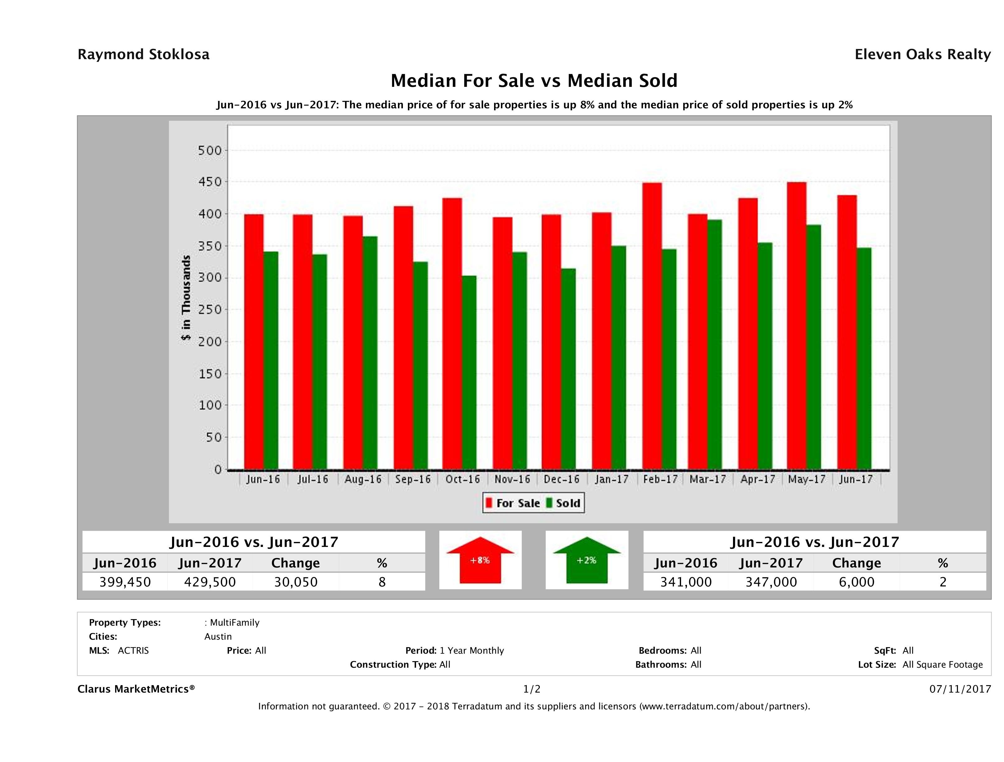 Austin multi family property pricing equilibrium June 2017