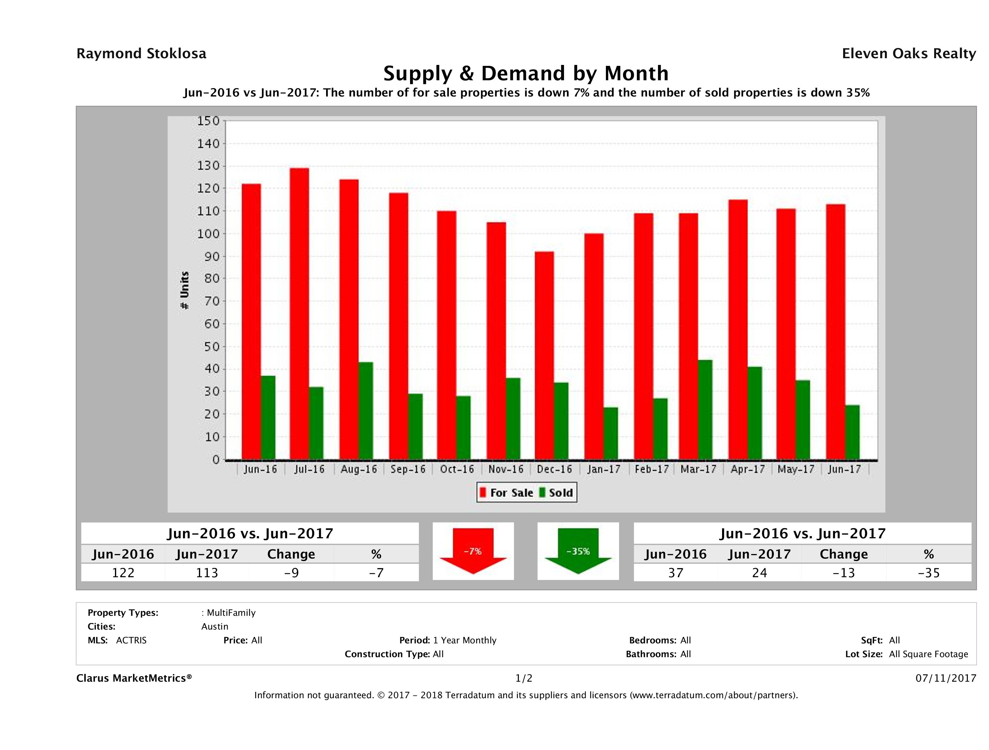 Austin multi family real estate market supply and demand June 2017
