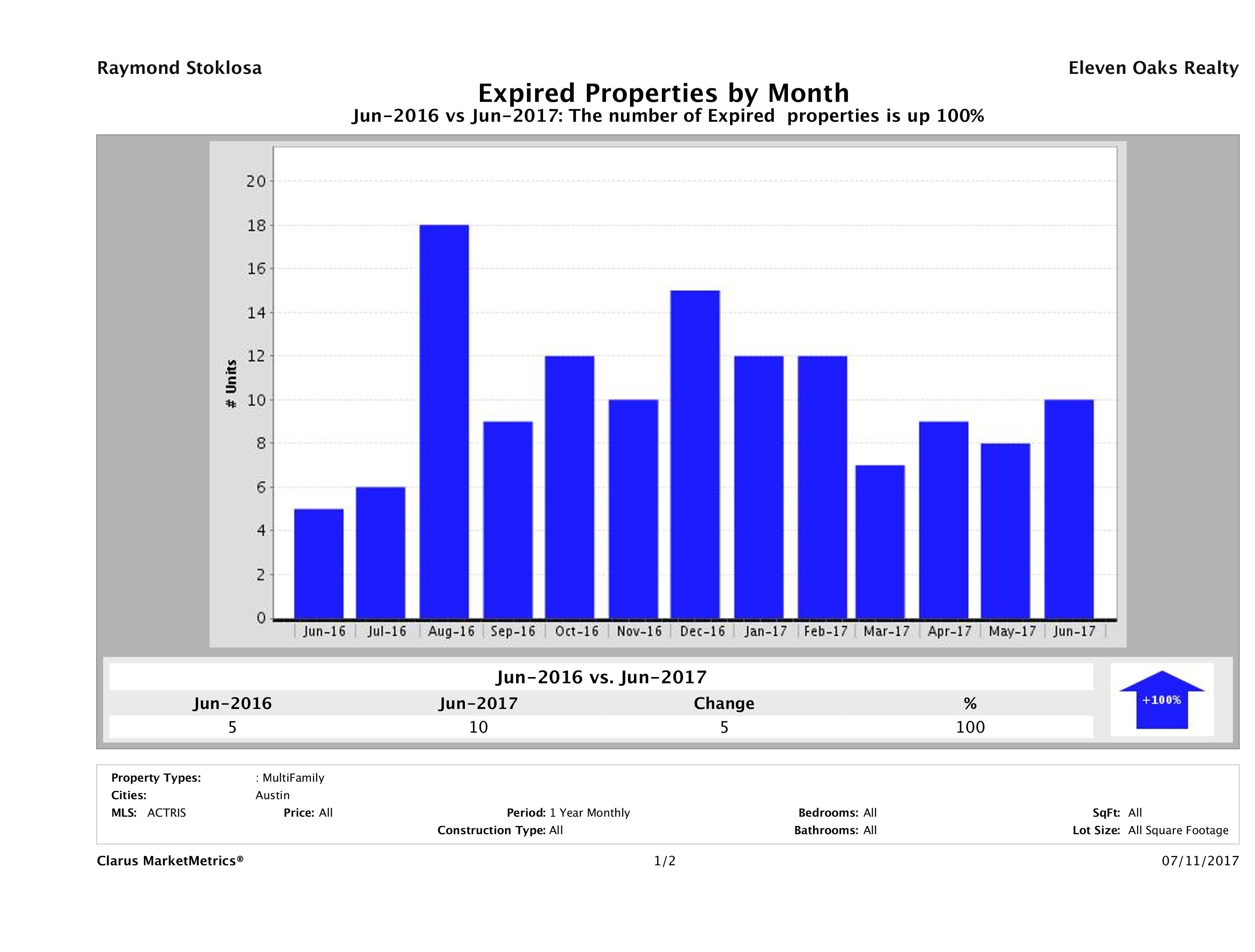 Austin number of multi family properties expired June 2017