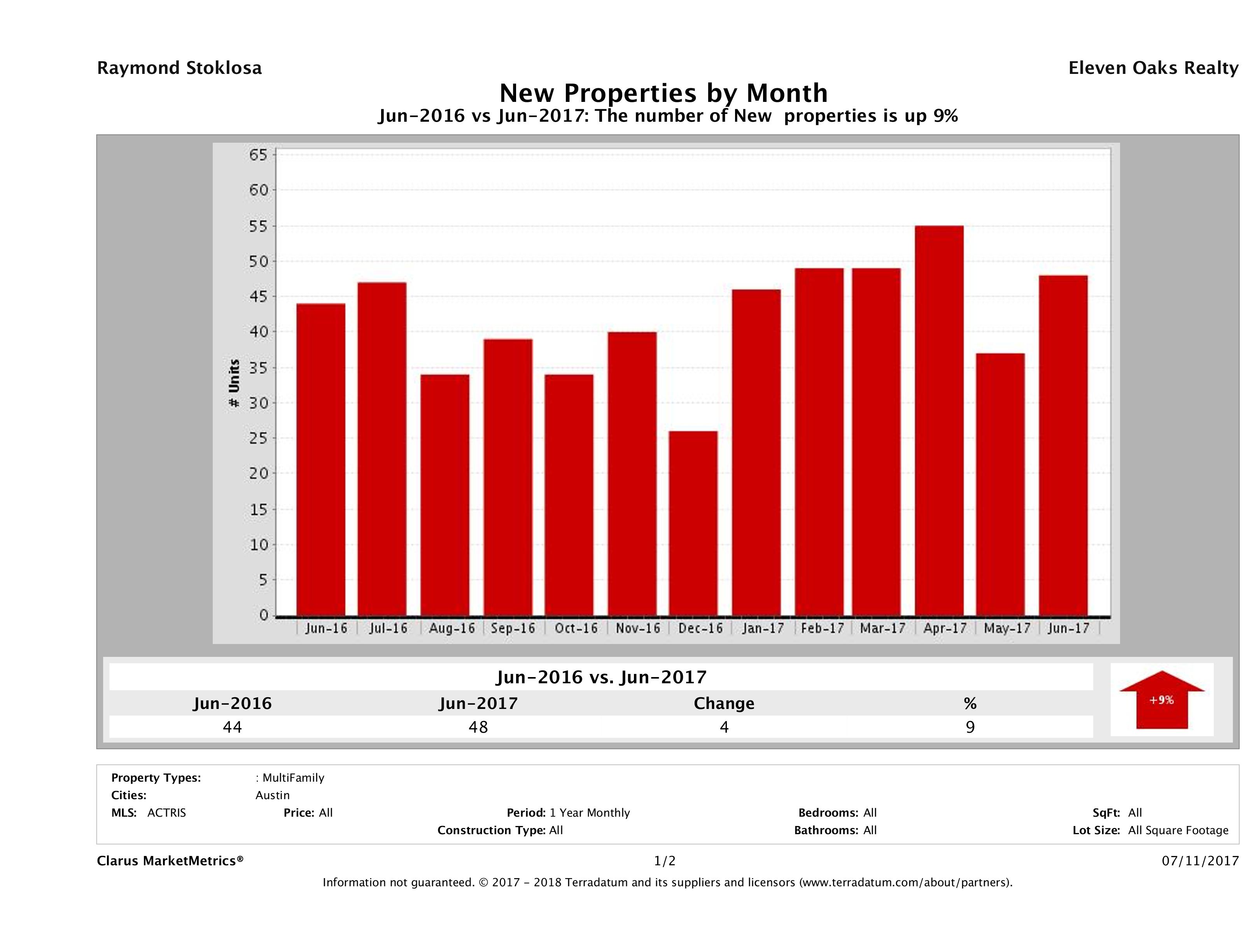 Austin number of new multi family listings June 2017