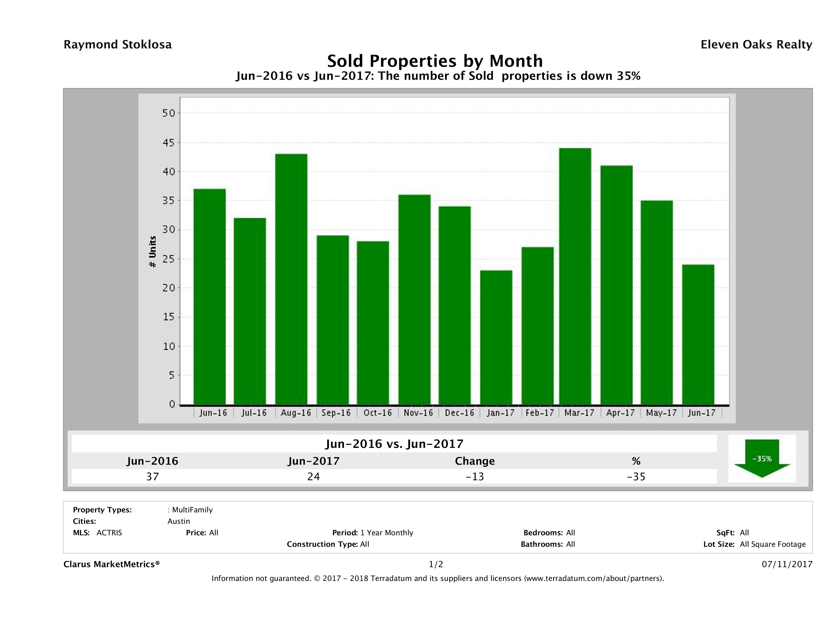 Austin number of multi family properties sold June 2017