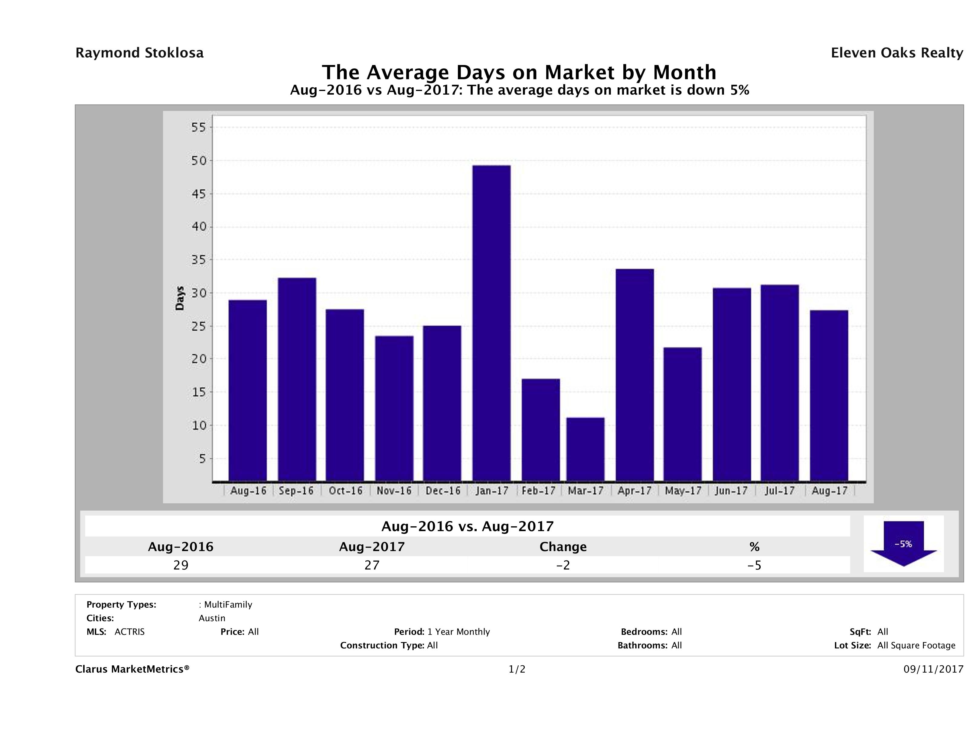 Austin average days on market multi family properties August 2017
