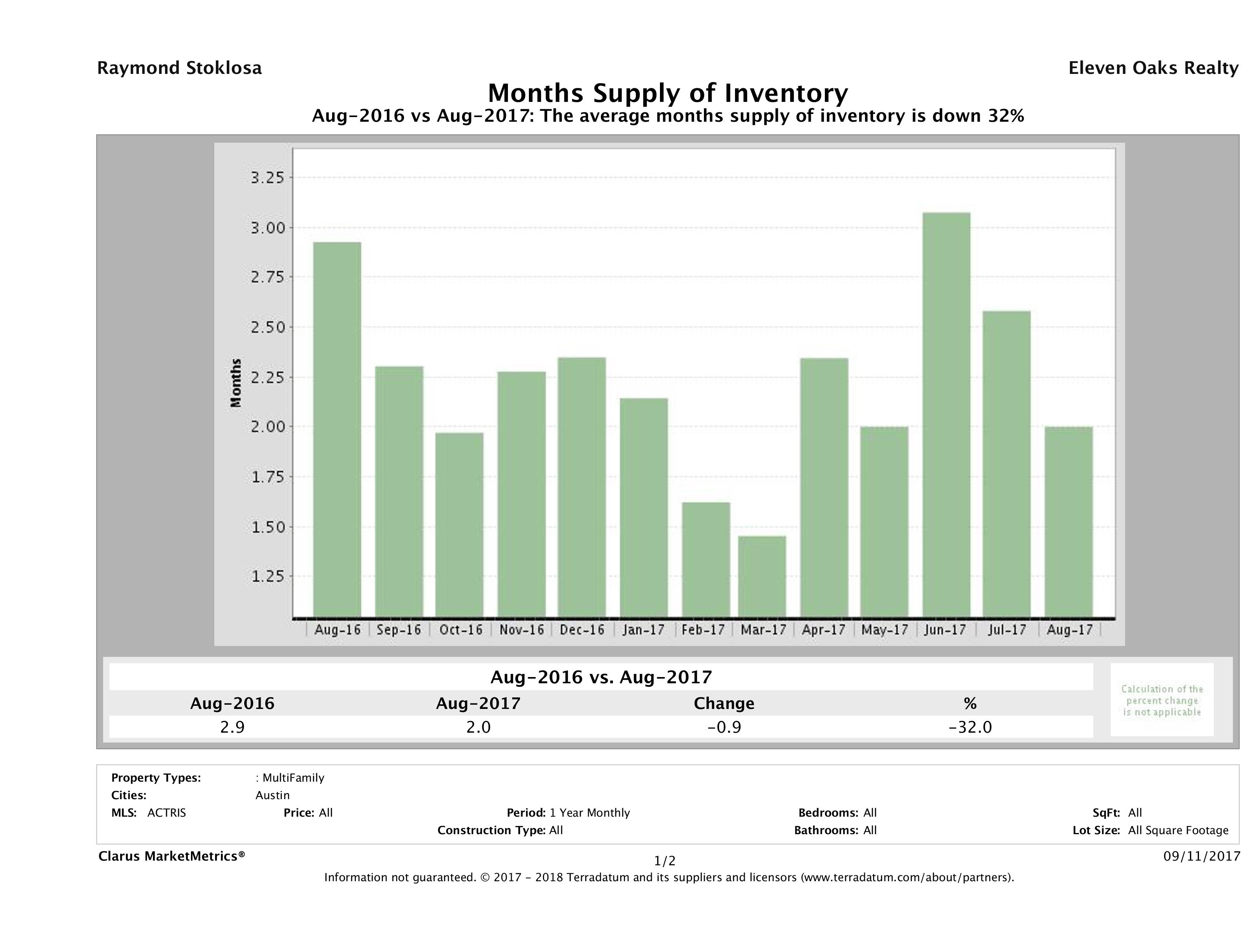 Austin multi family months inventory August 2017