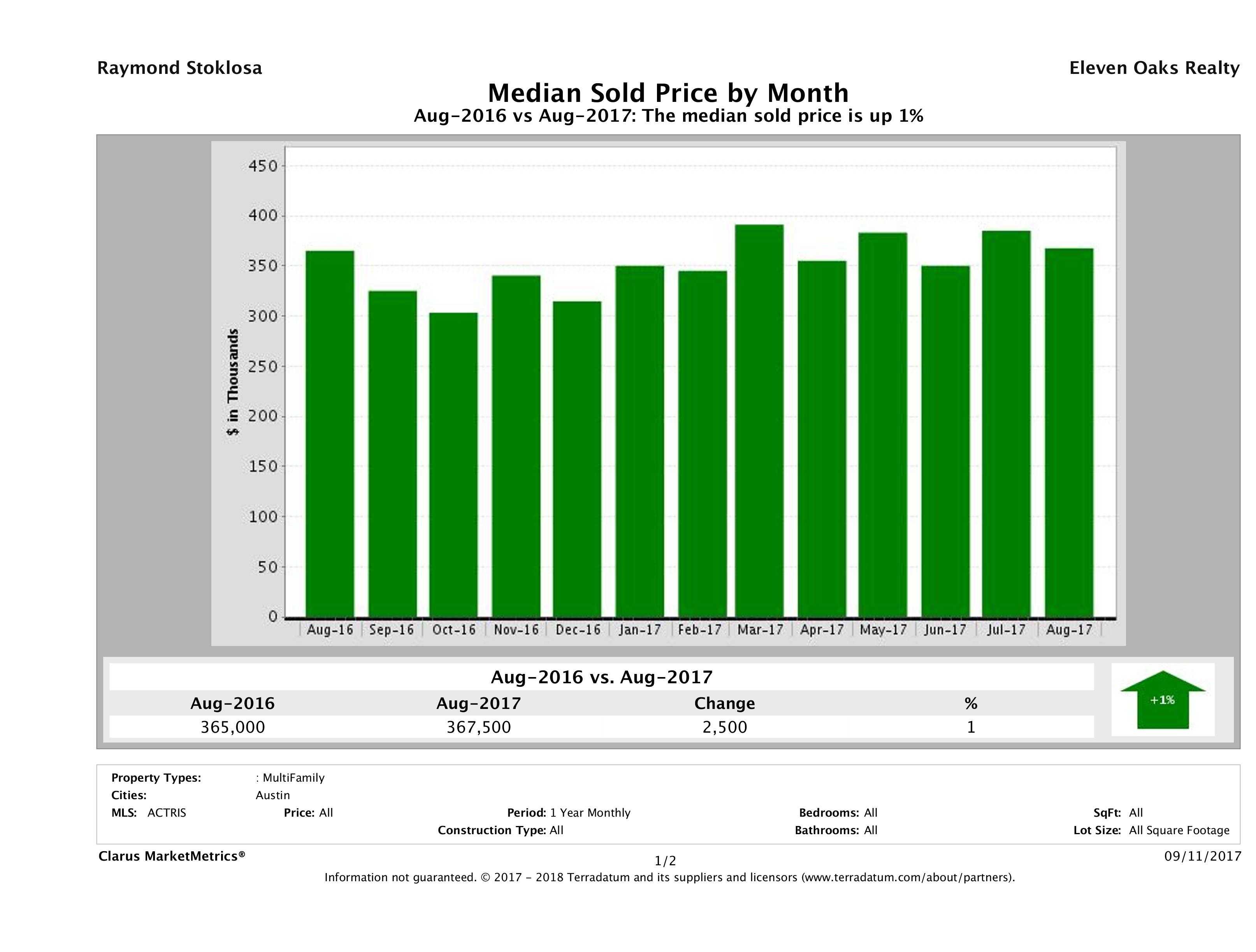 Austin median multi family property price August 2017