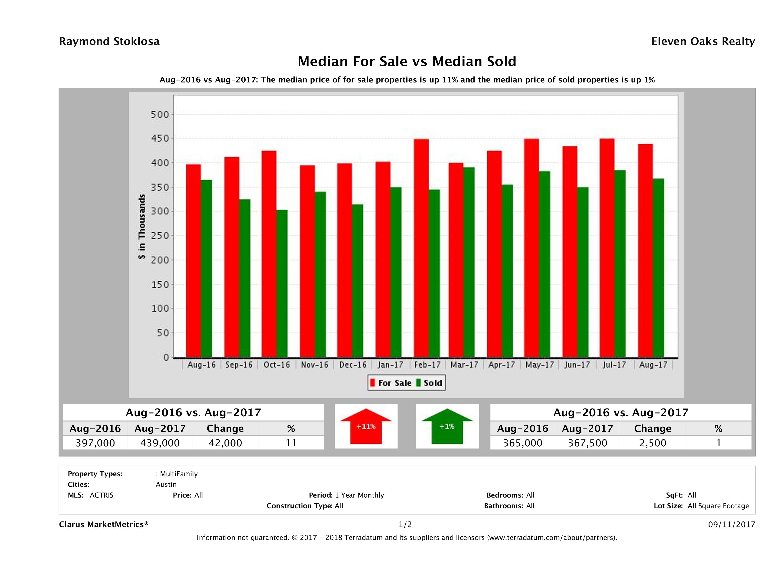Austin multi family property pricing equilibrium August 2017