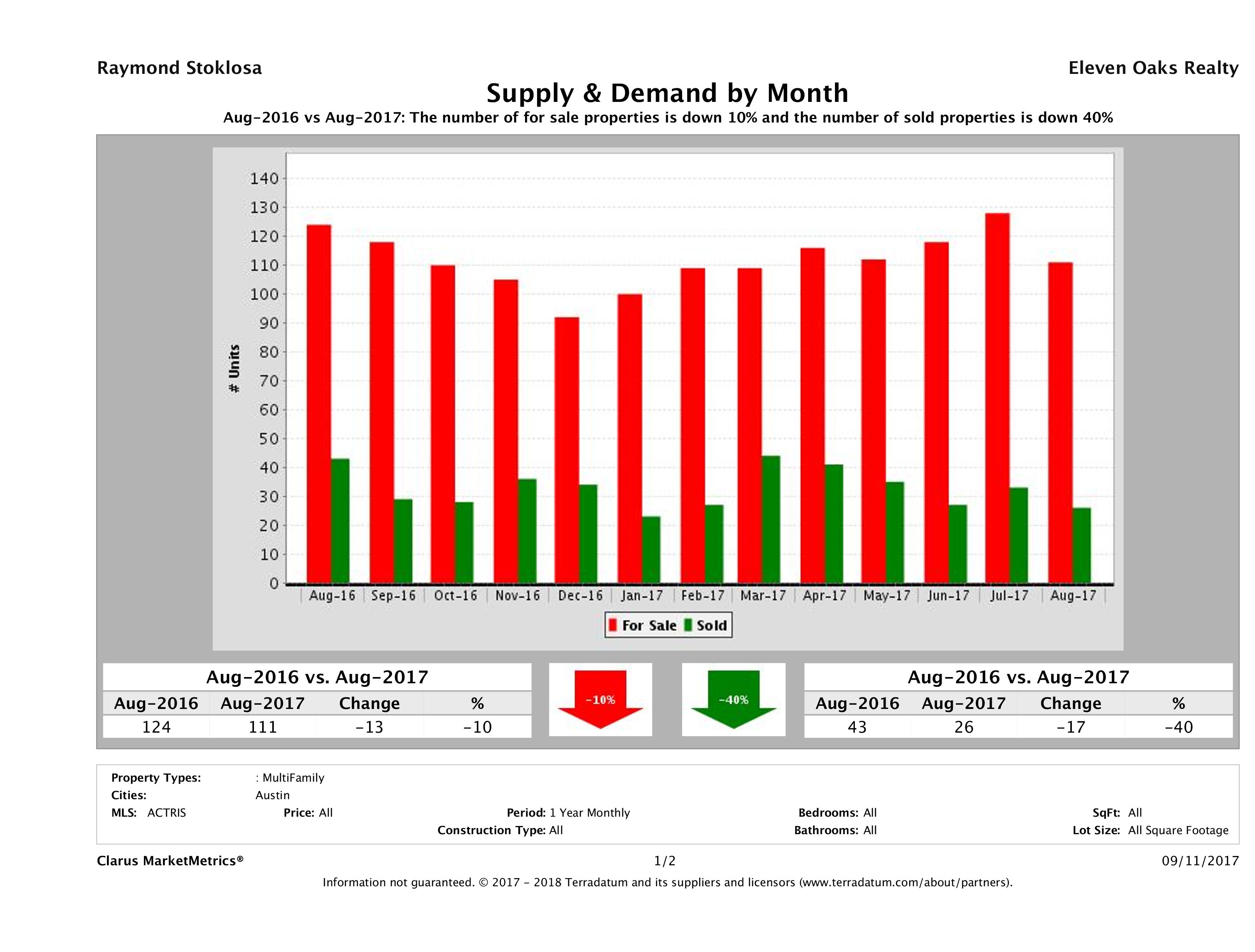 Austin multi family real estate market supply and demand August 2017
