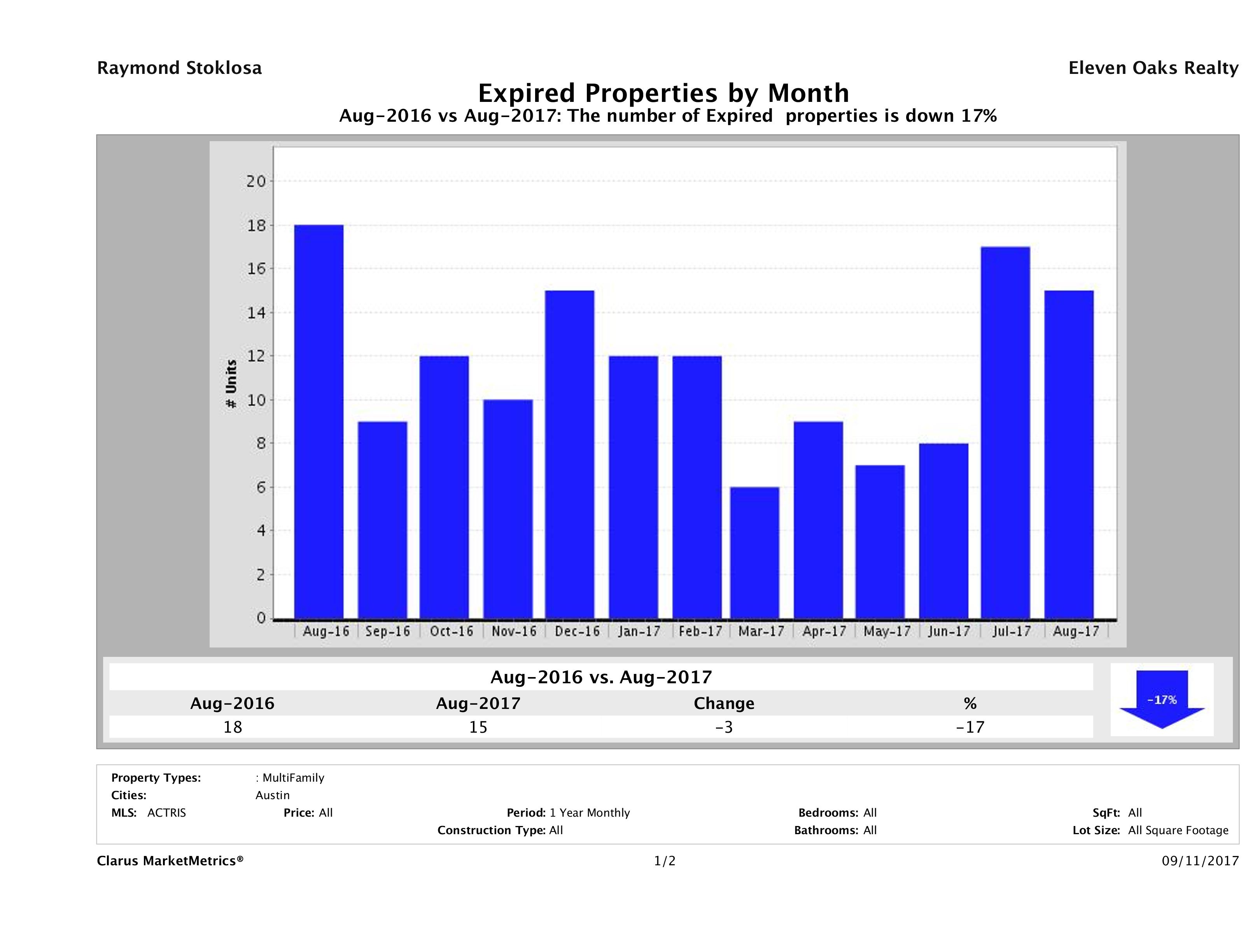 Austin number of multi family properties expired August 2017