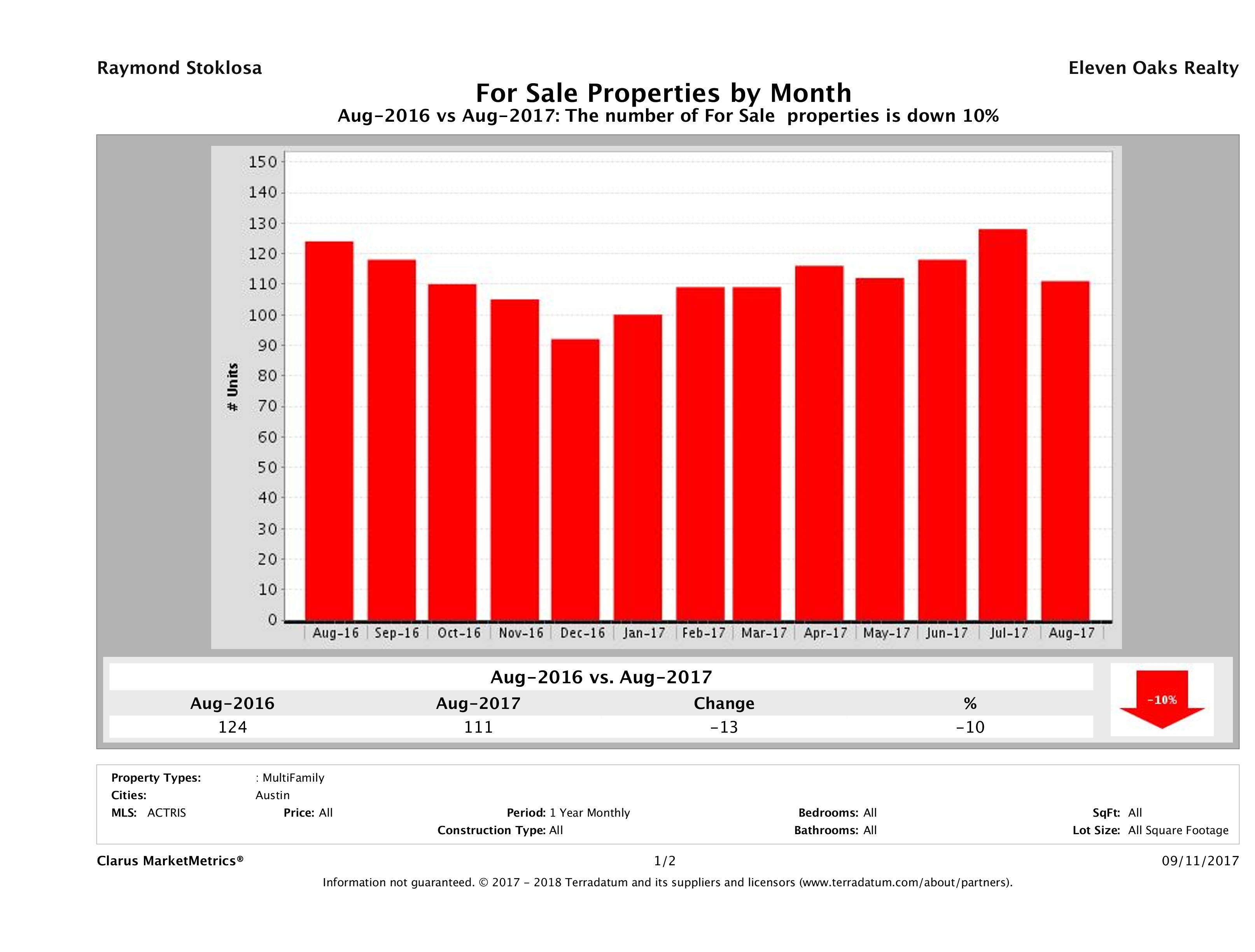 Austin number of multi family properties for sale August 2017