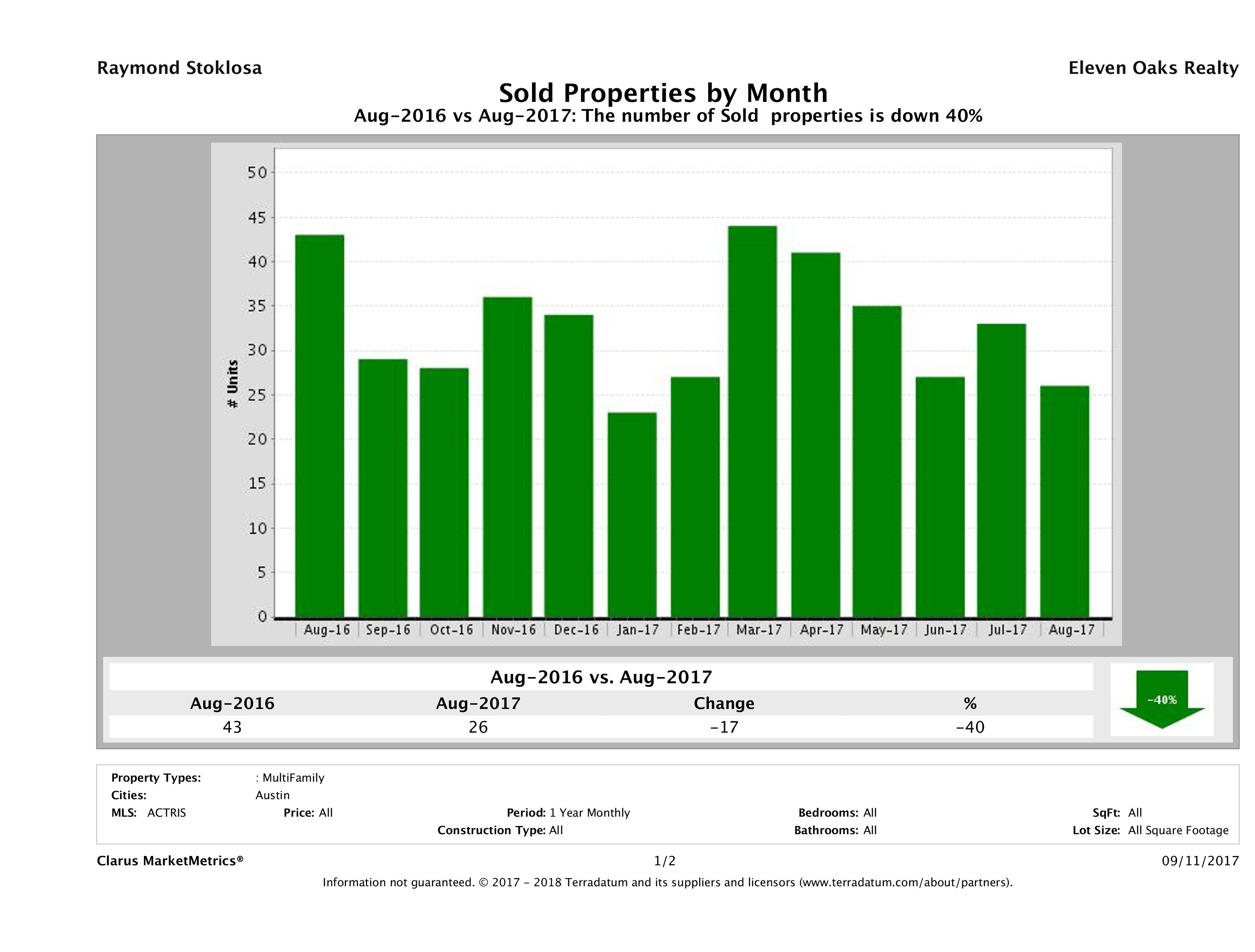 Austin number of multi family properties sold August 2017