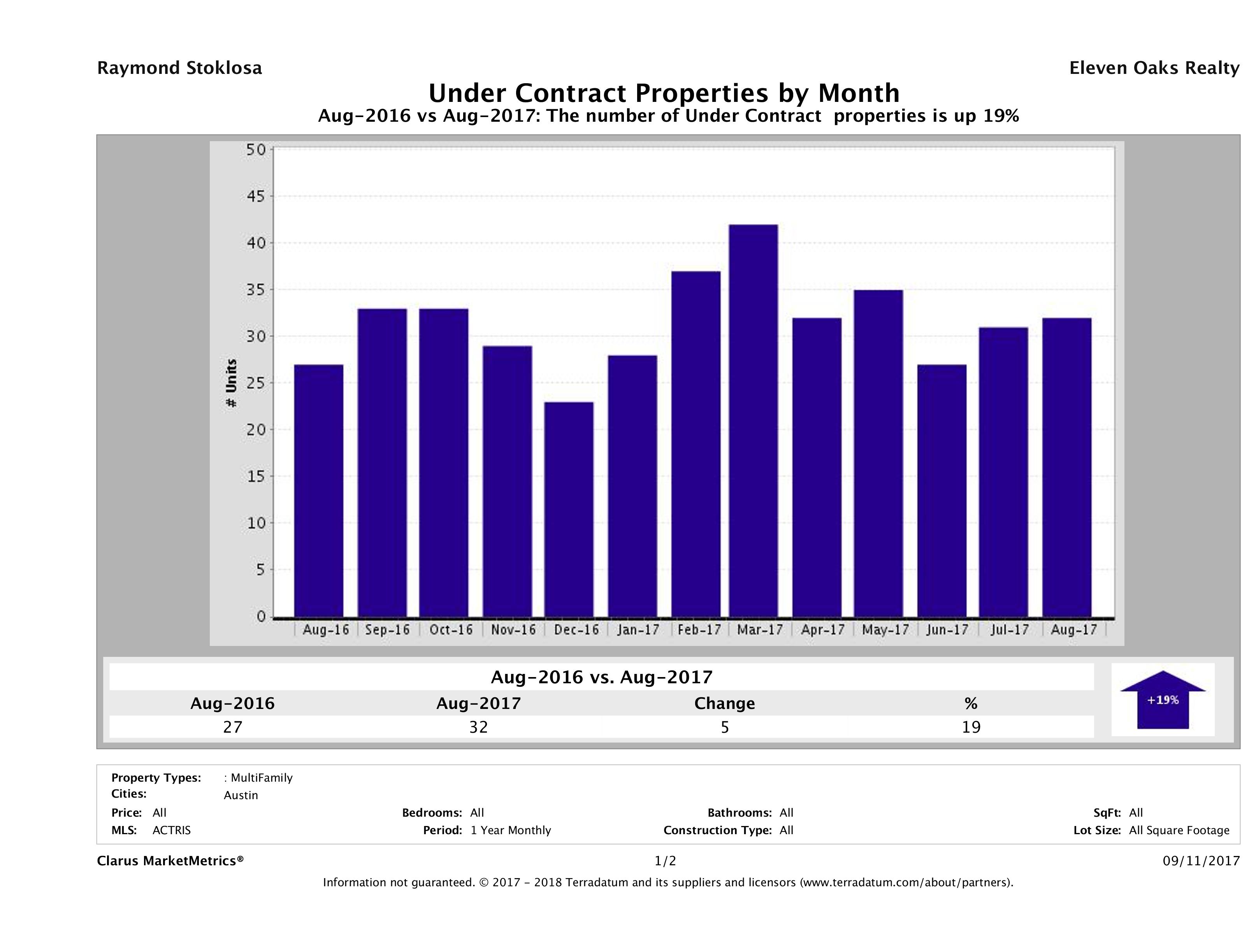 Austin number of multi-family properties under contract August 2017
