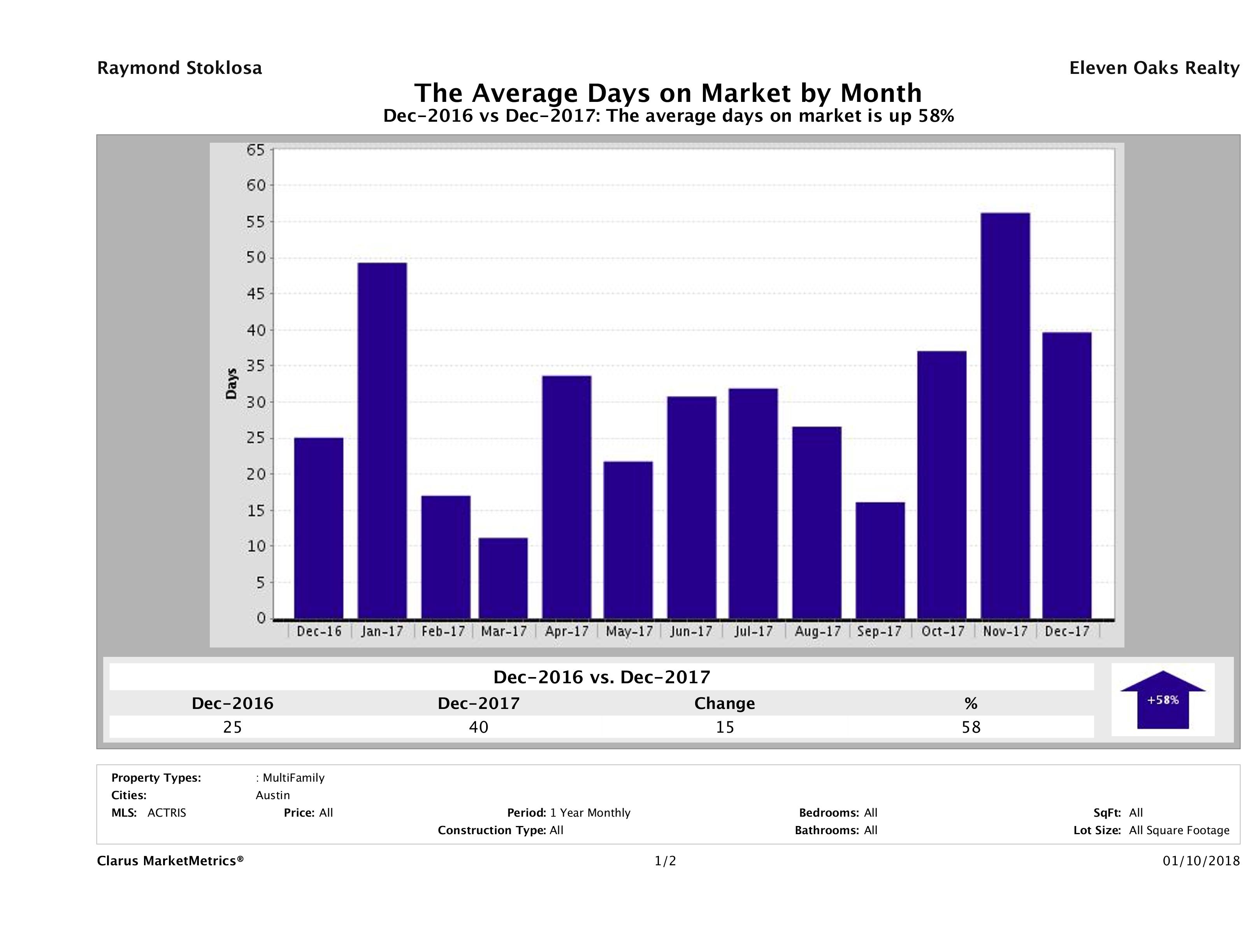 Austin average days on market multi family properties December 2017